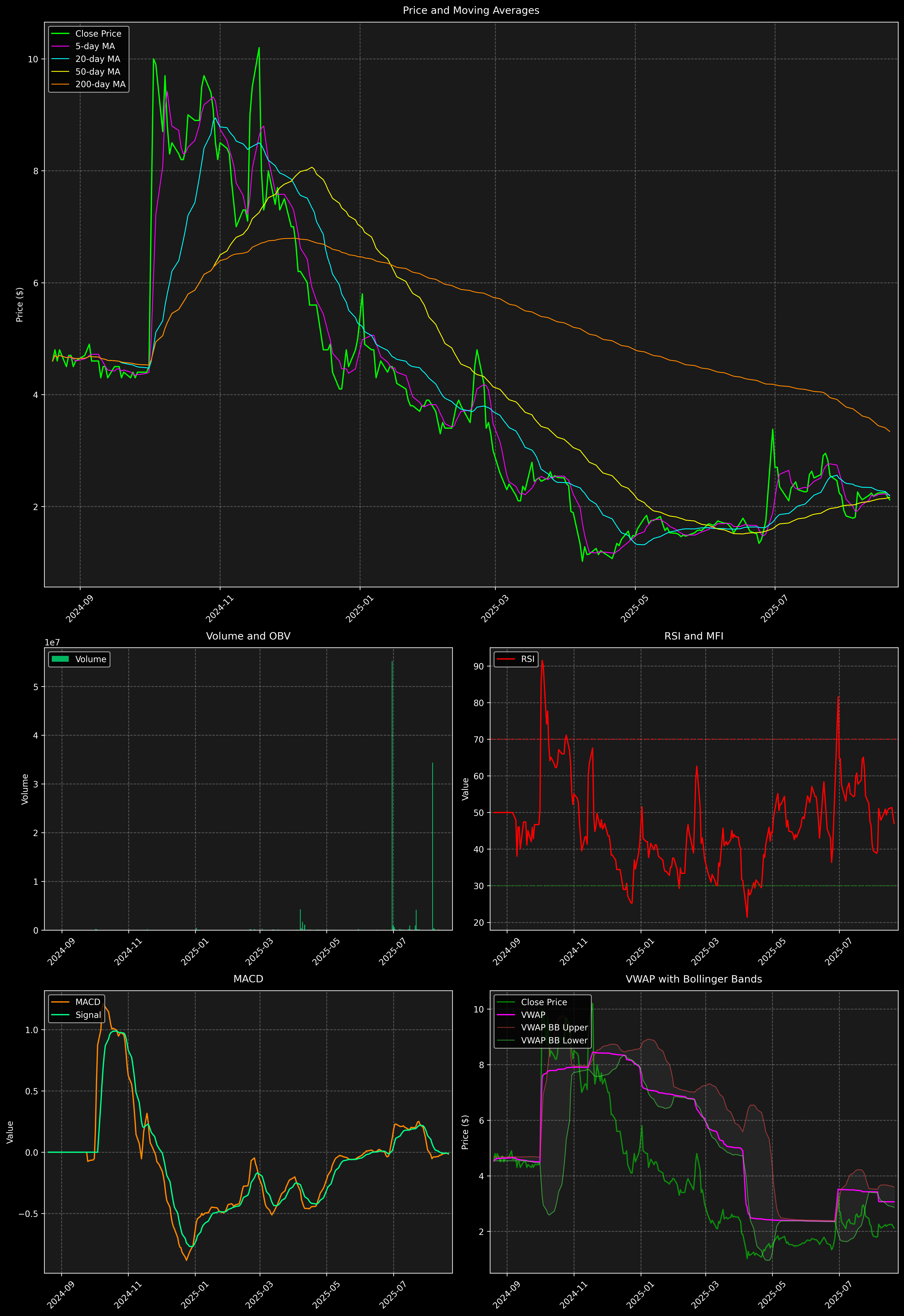 Technical Analysis Graph