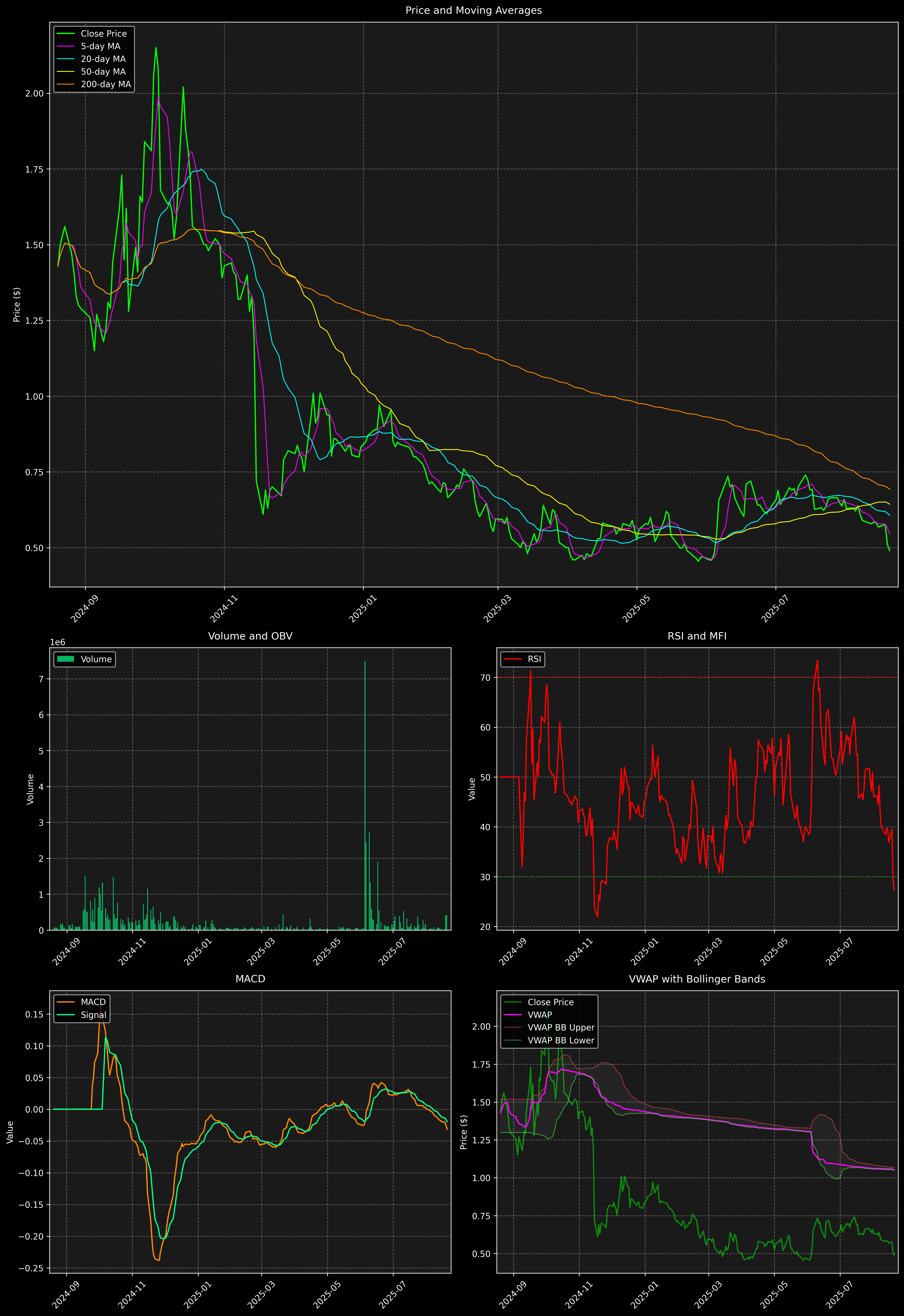 Technical Analysis Graph