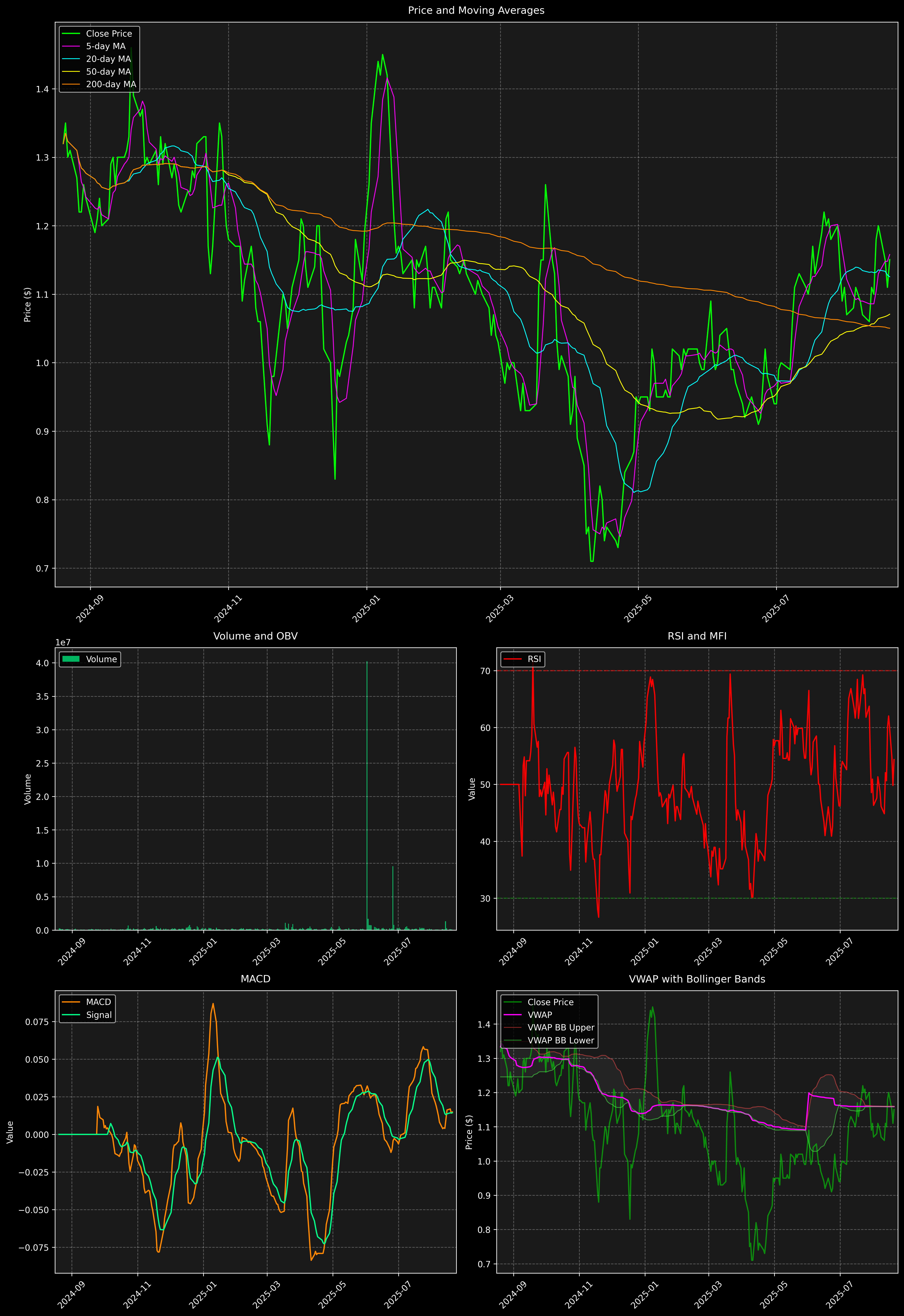 Technical Analysis Graph