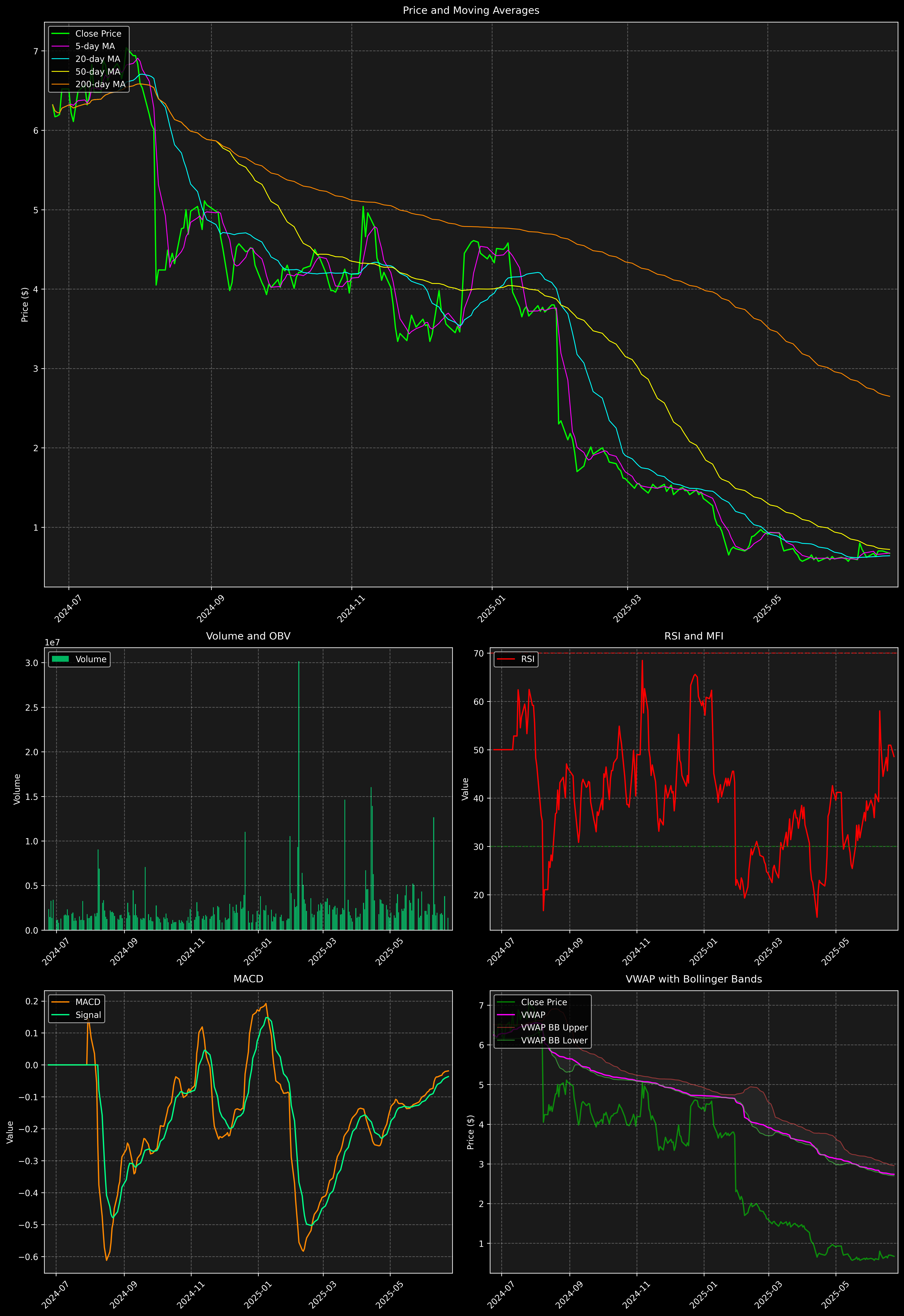 Technical Analysis Graph