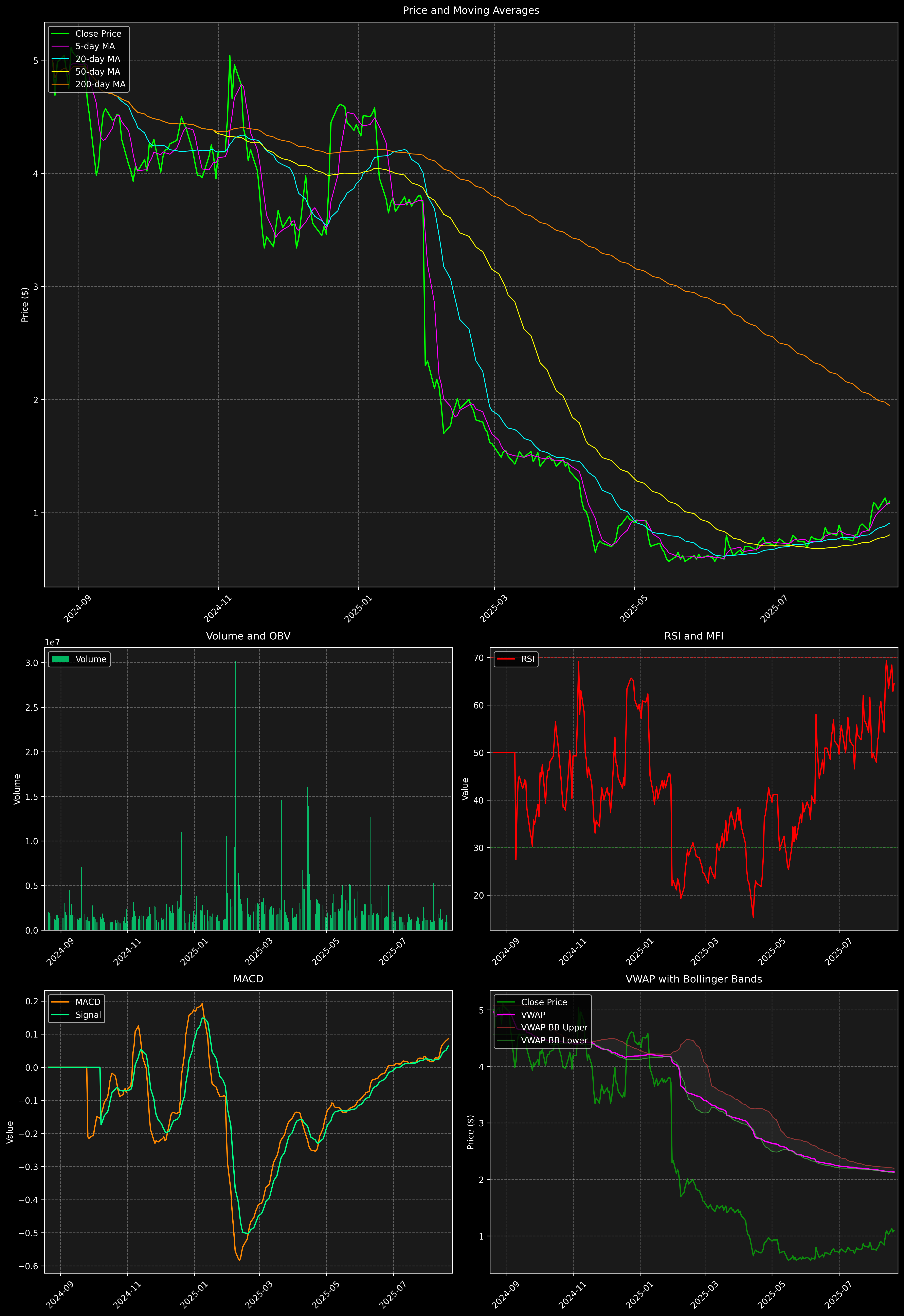 Technical Analysis Graph