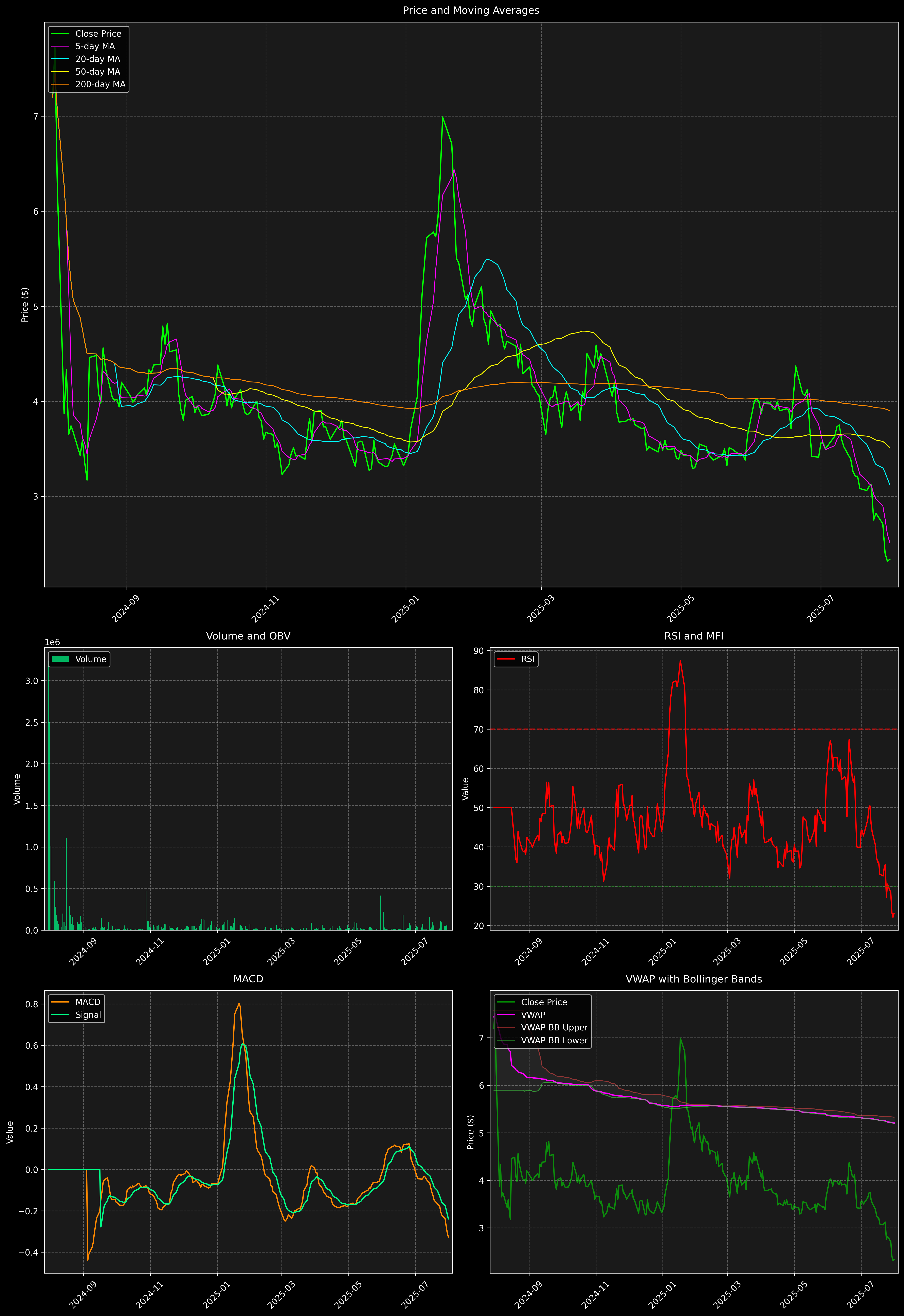 Technical Analysis Graph