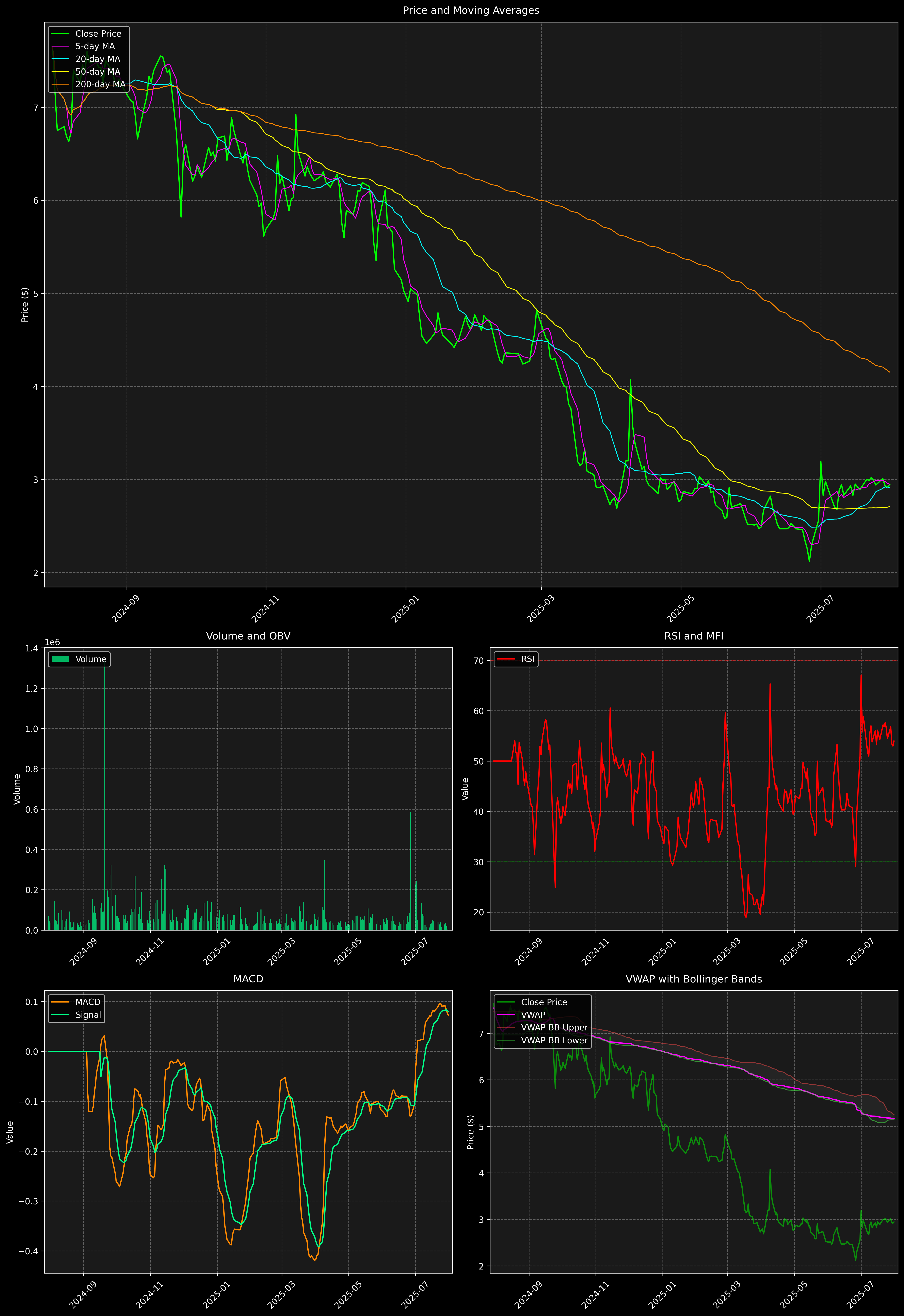 Technical Analysis Graph