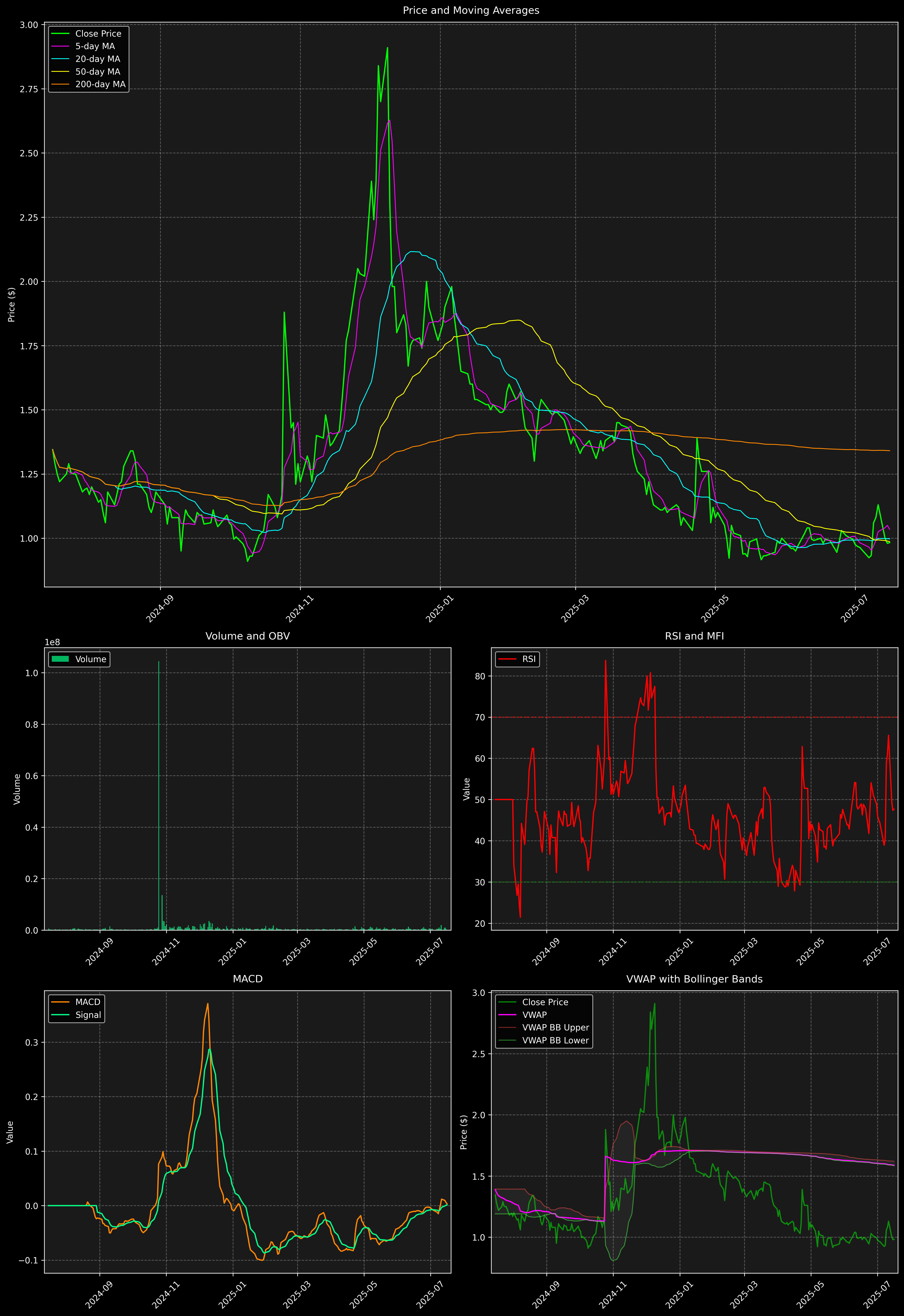 Technical Analysis Graph
