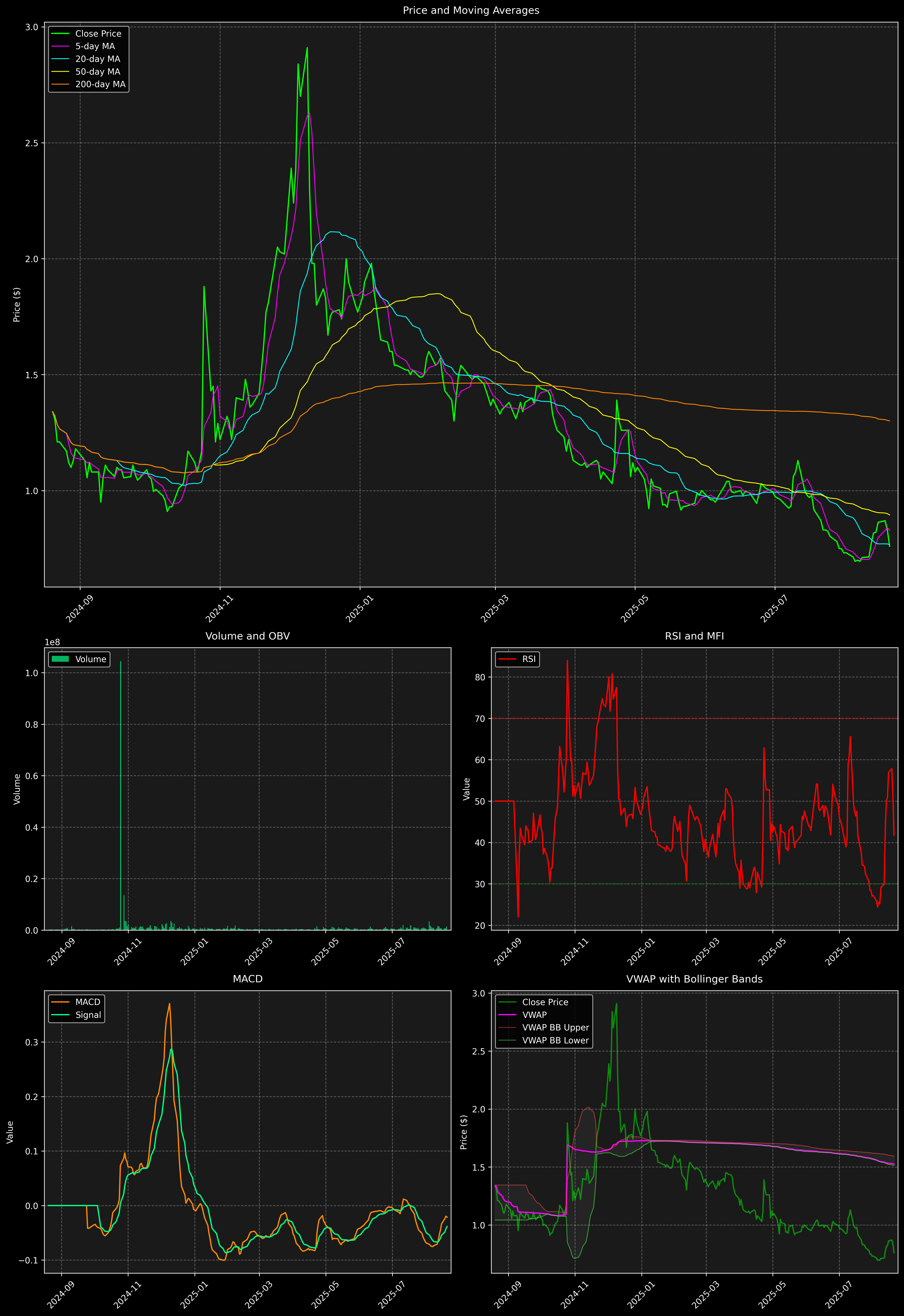 Technical Analysis Graph