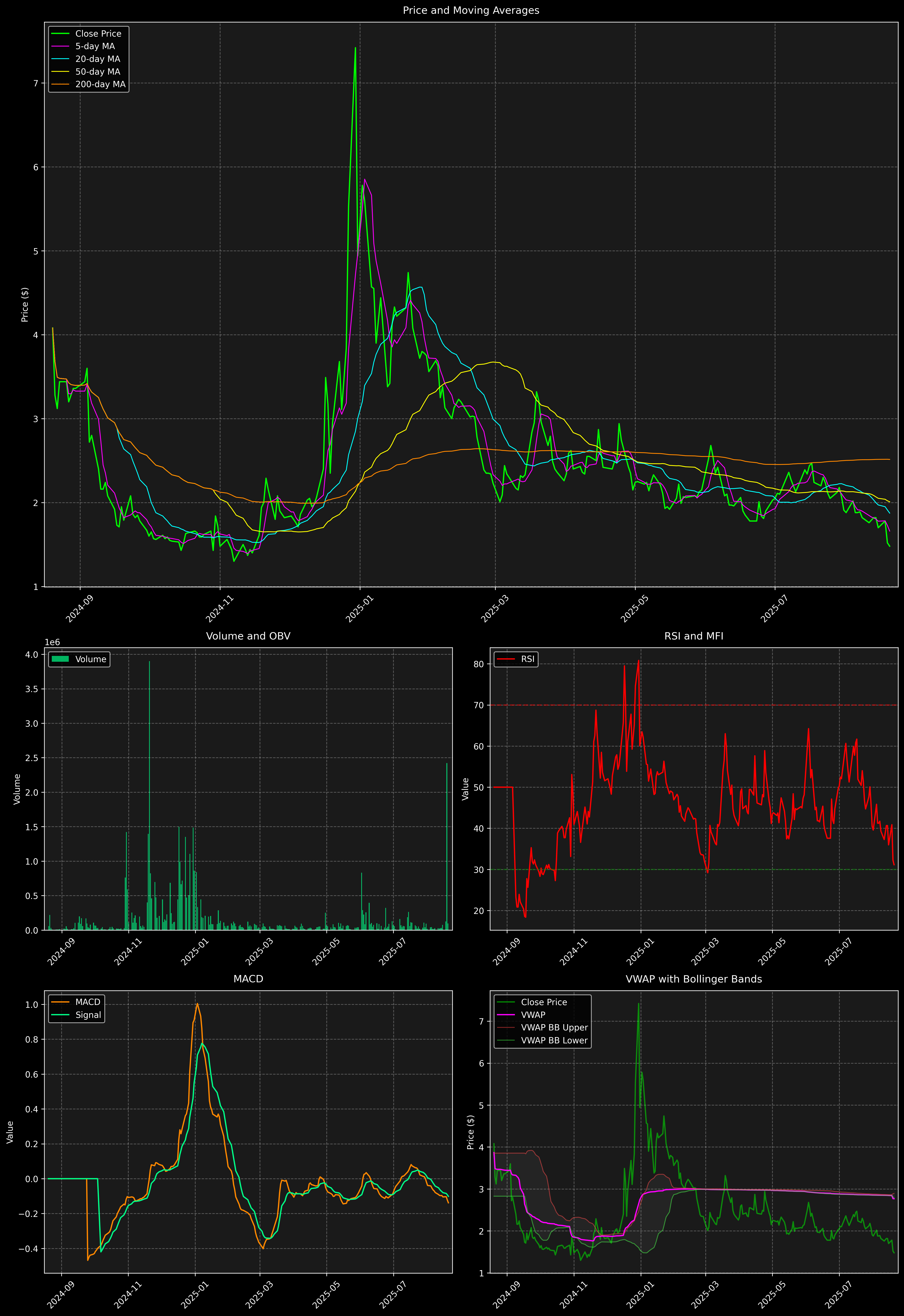 Technical Analysis Graph
