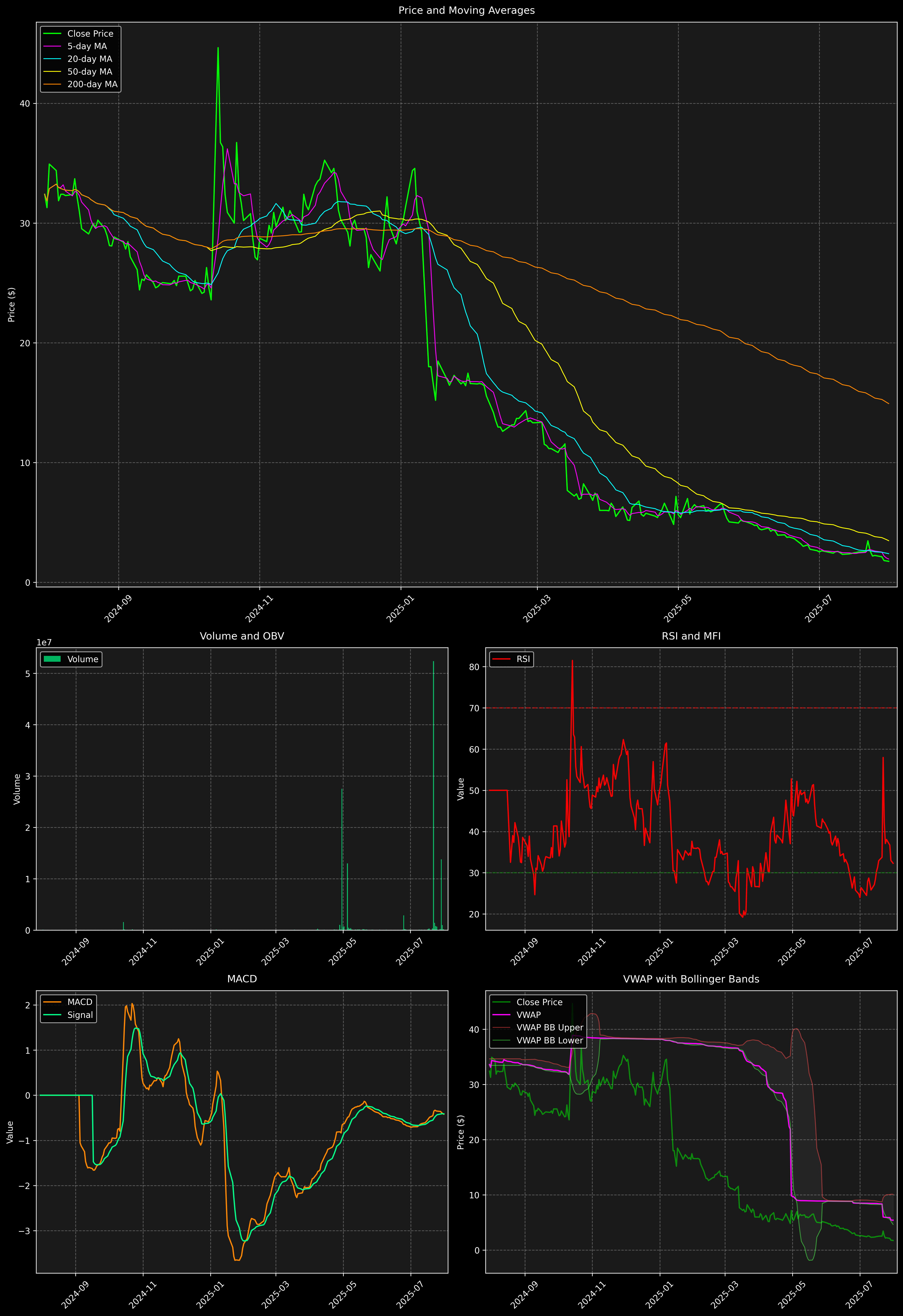 Technical Analysis Graph