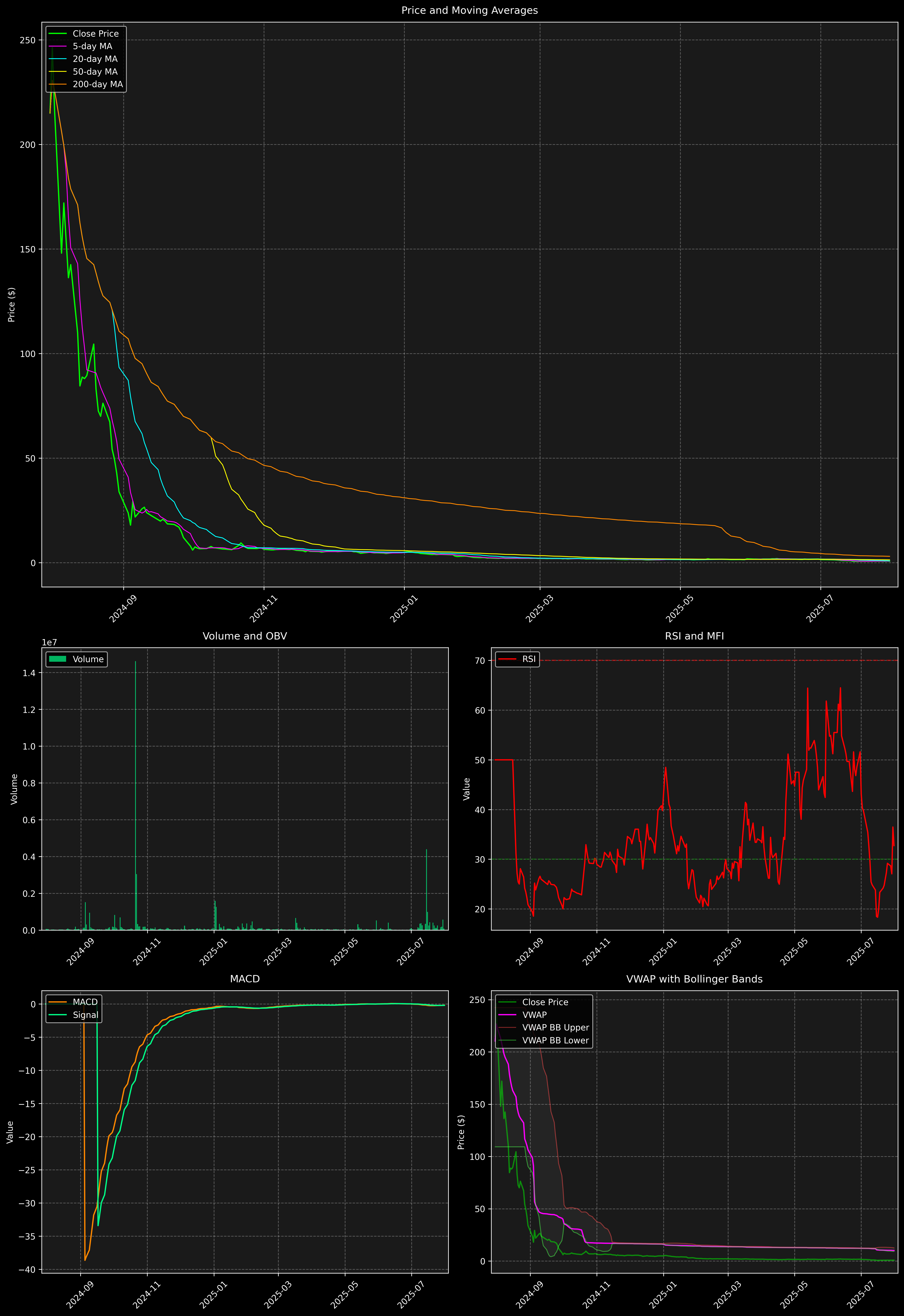 Technical Analysis Graph