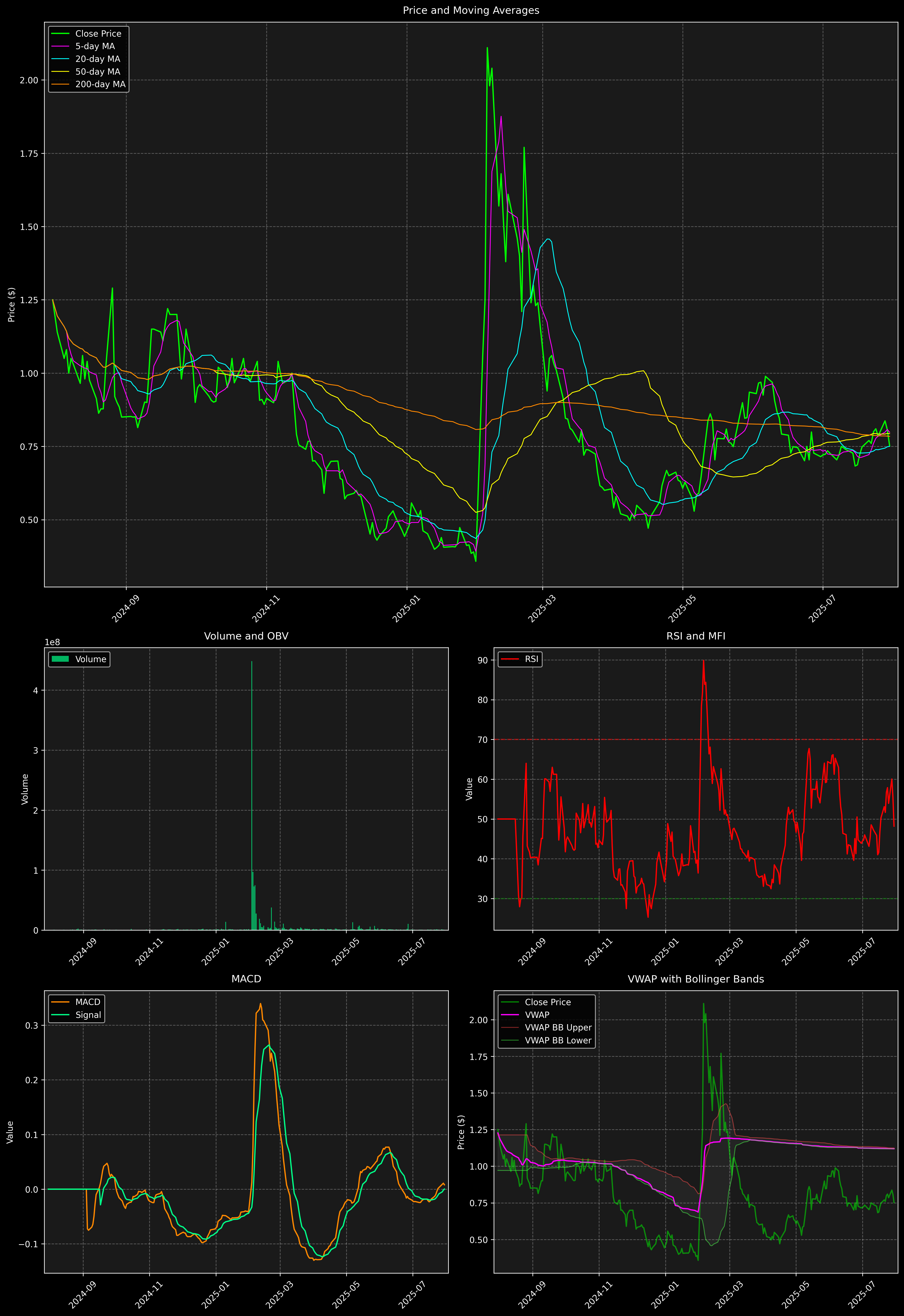 Technical Analysis Graph