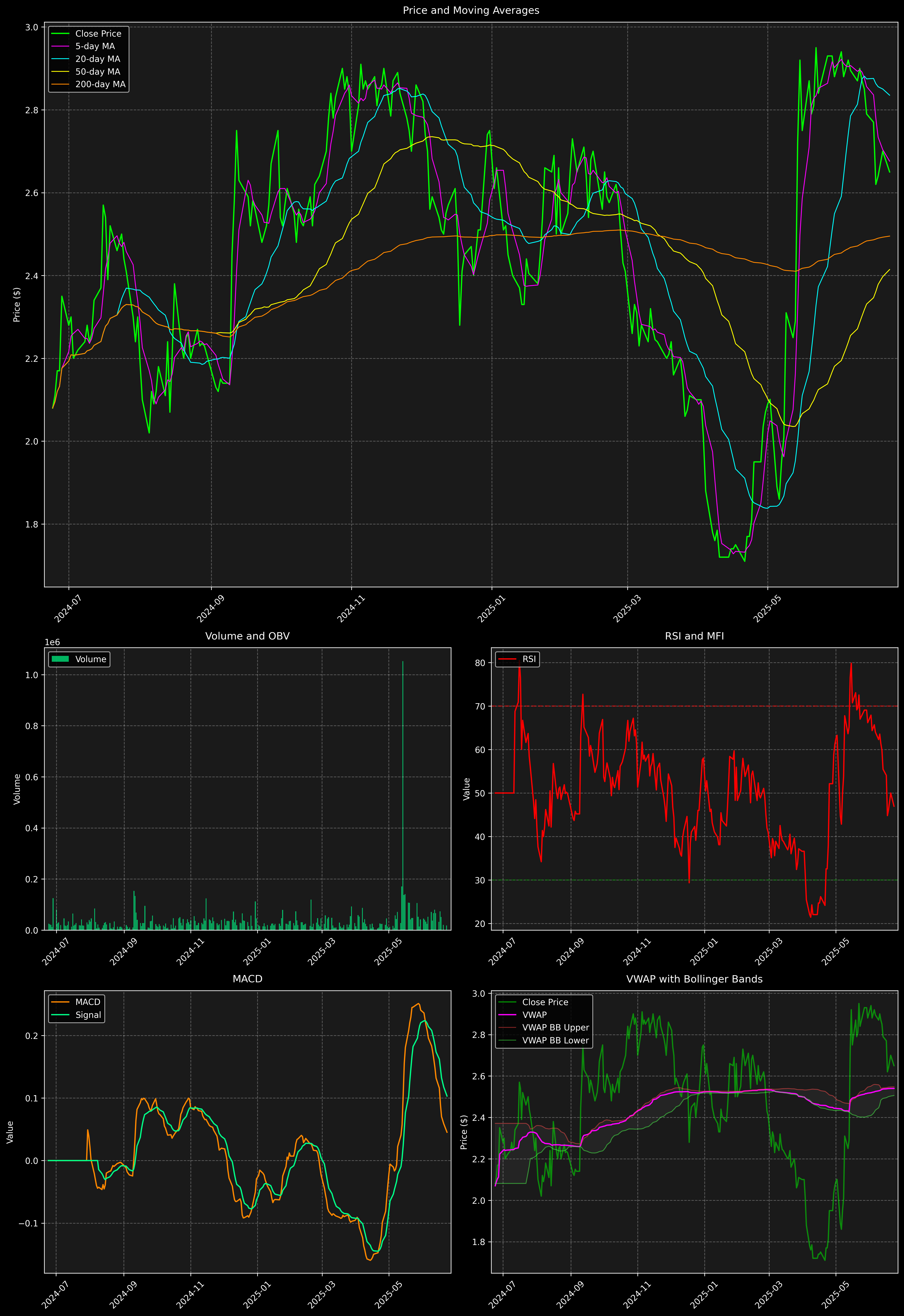 Technical Analysis Graph