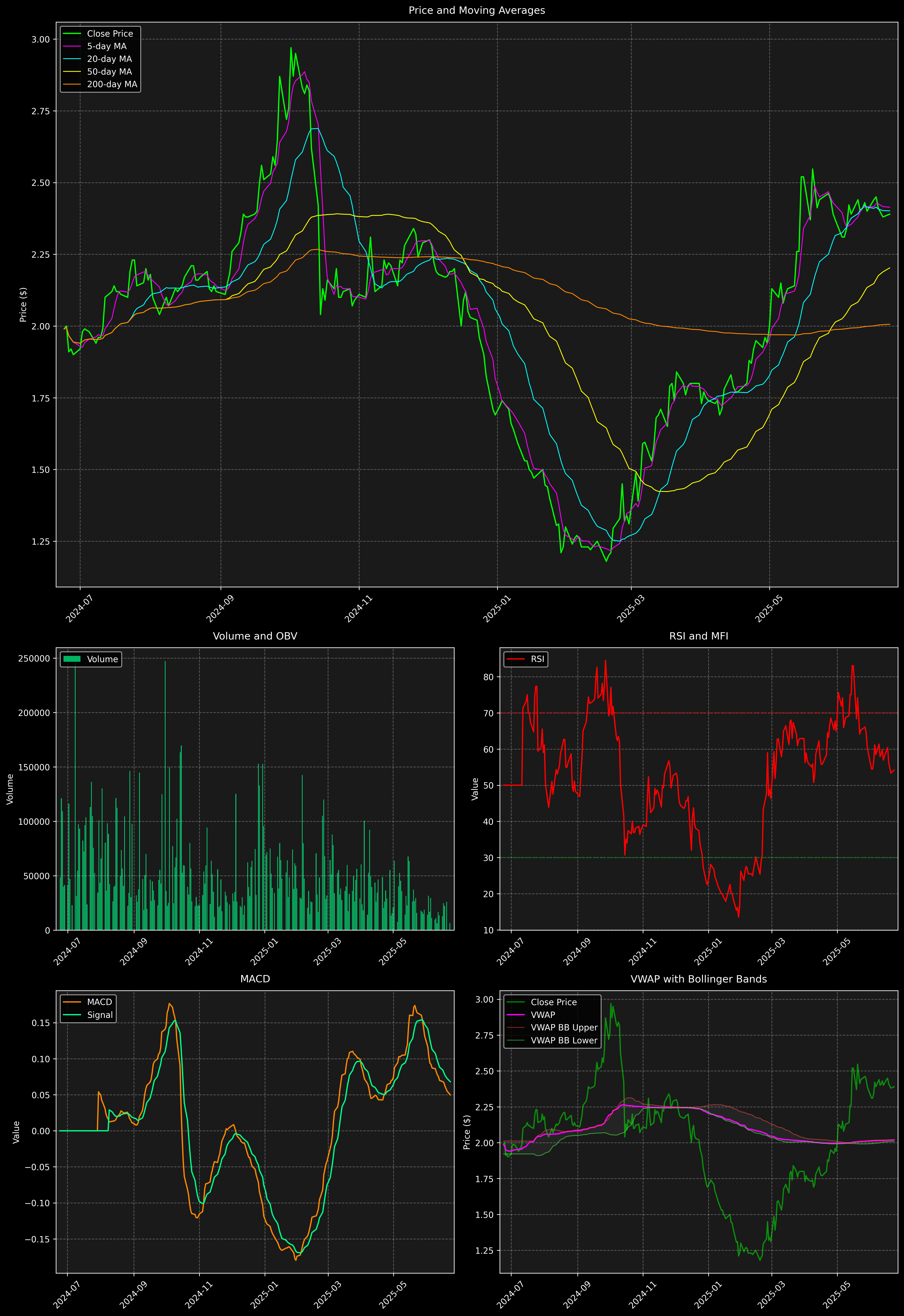 Technical Analysis Graph