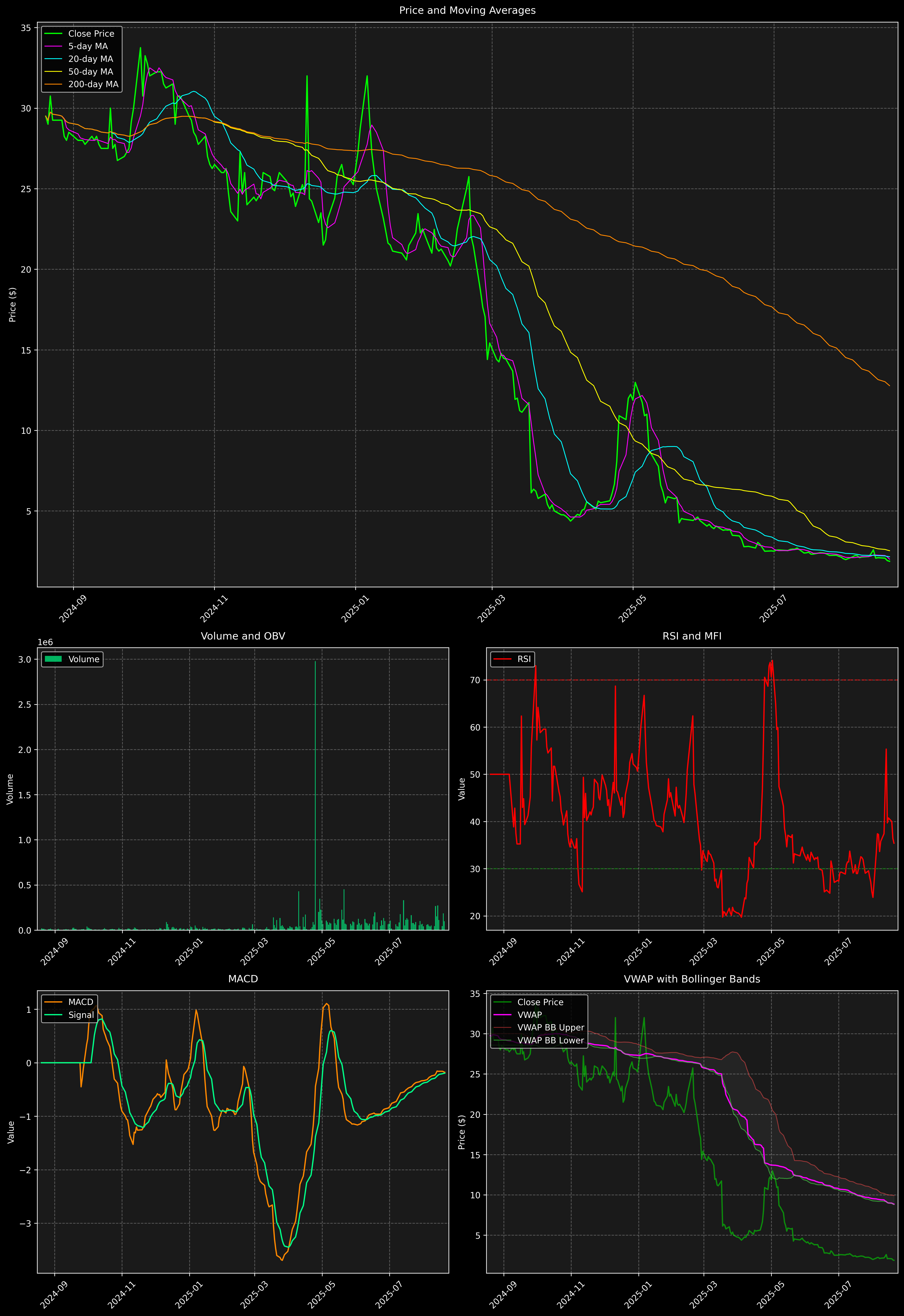 Technical Analysis Graph