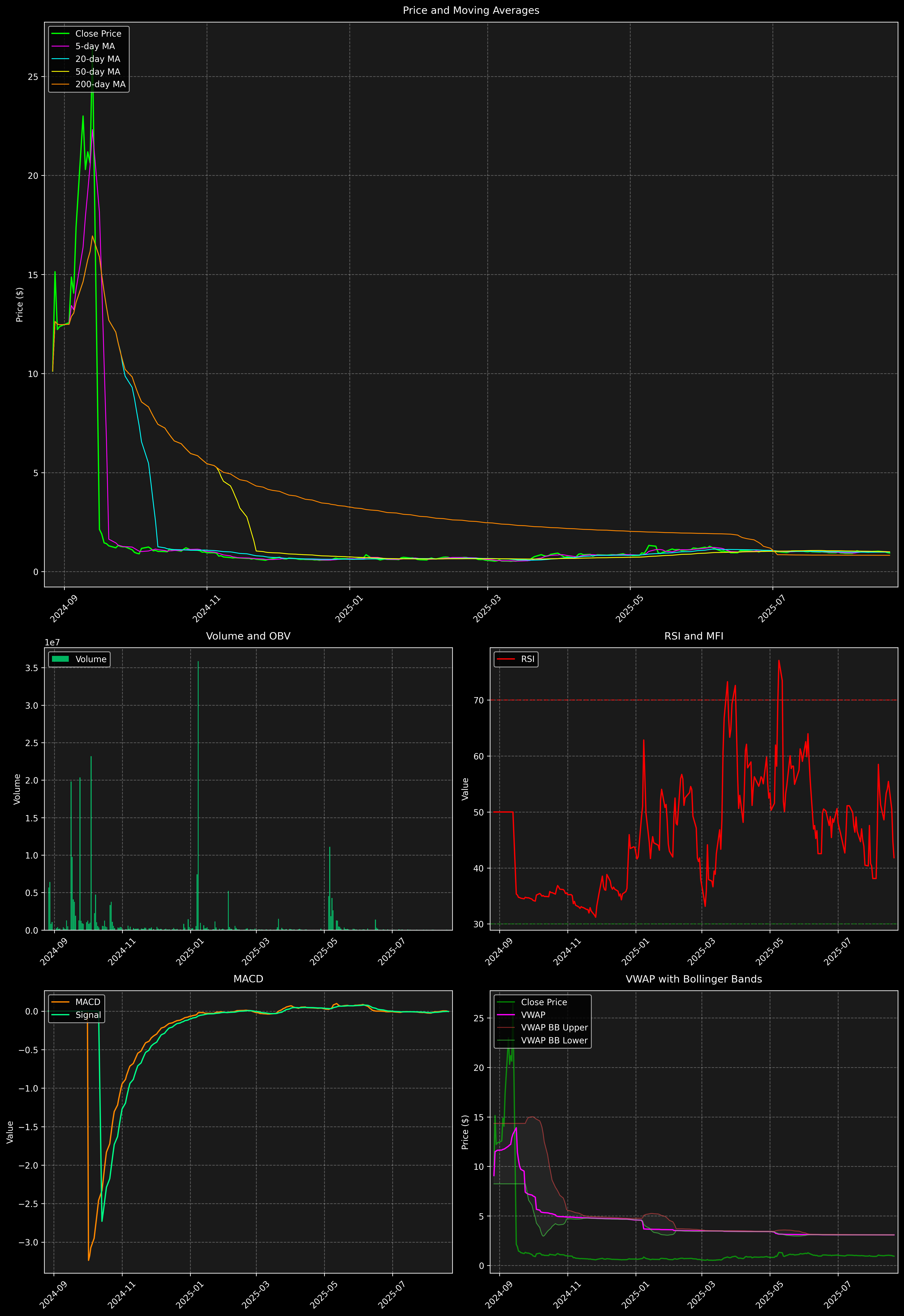 Technical Analysis Graph