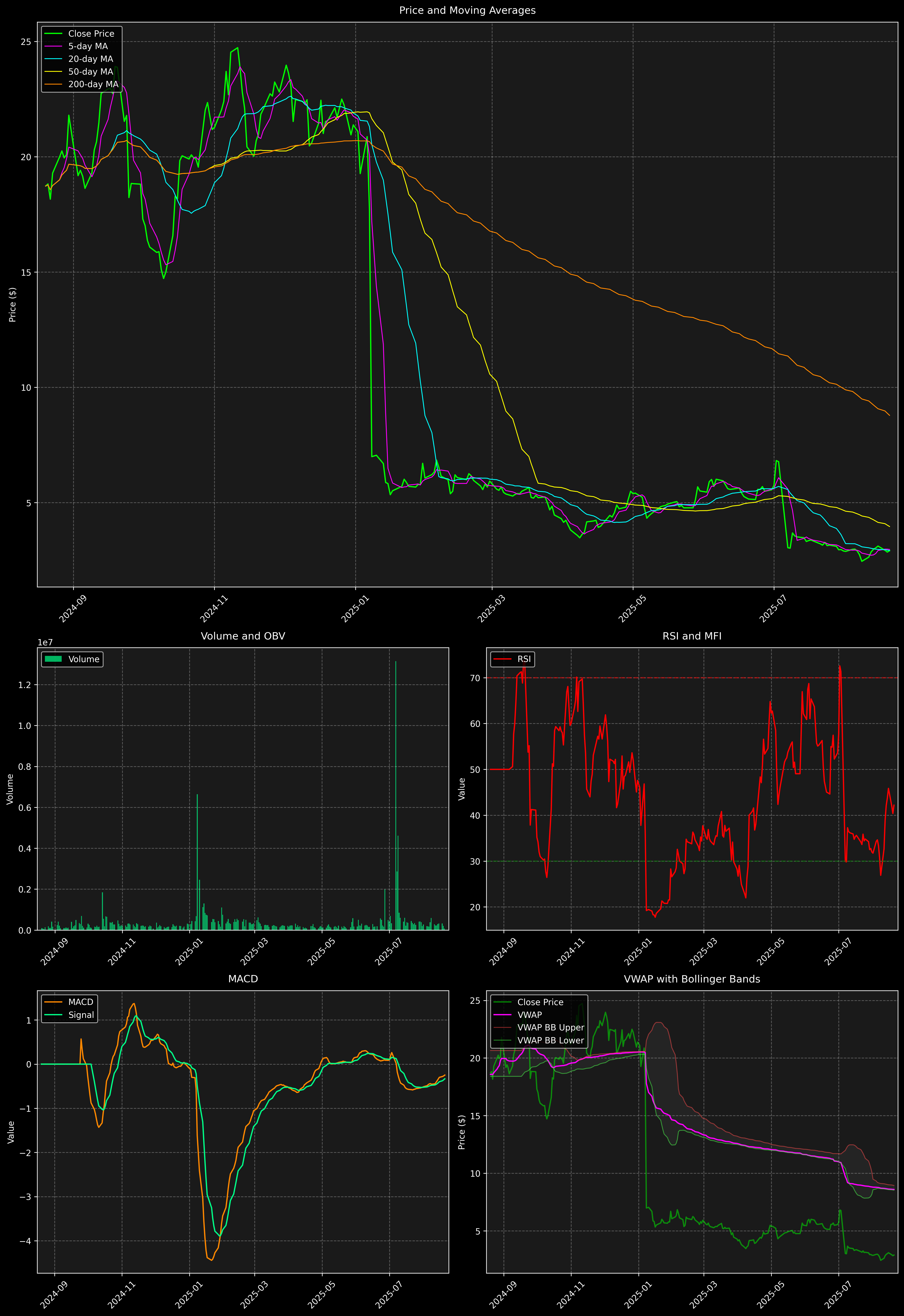 Technical Analysis Graph