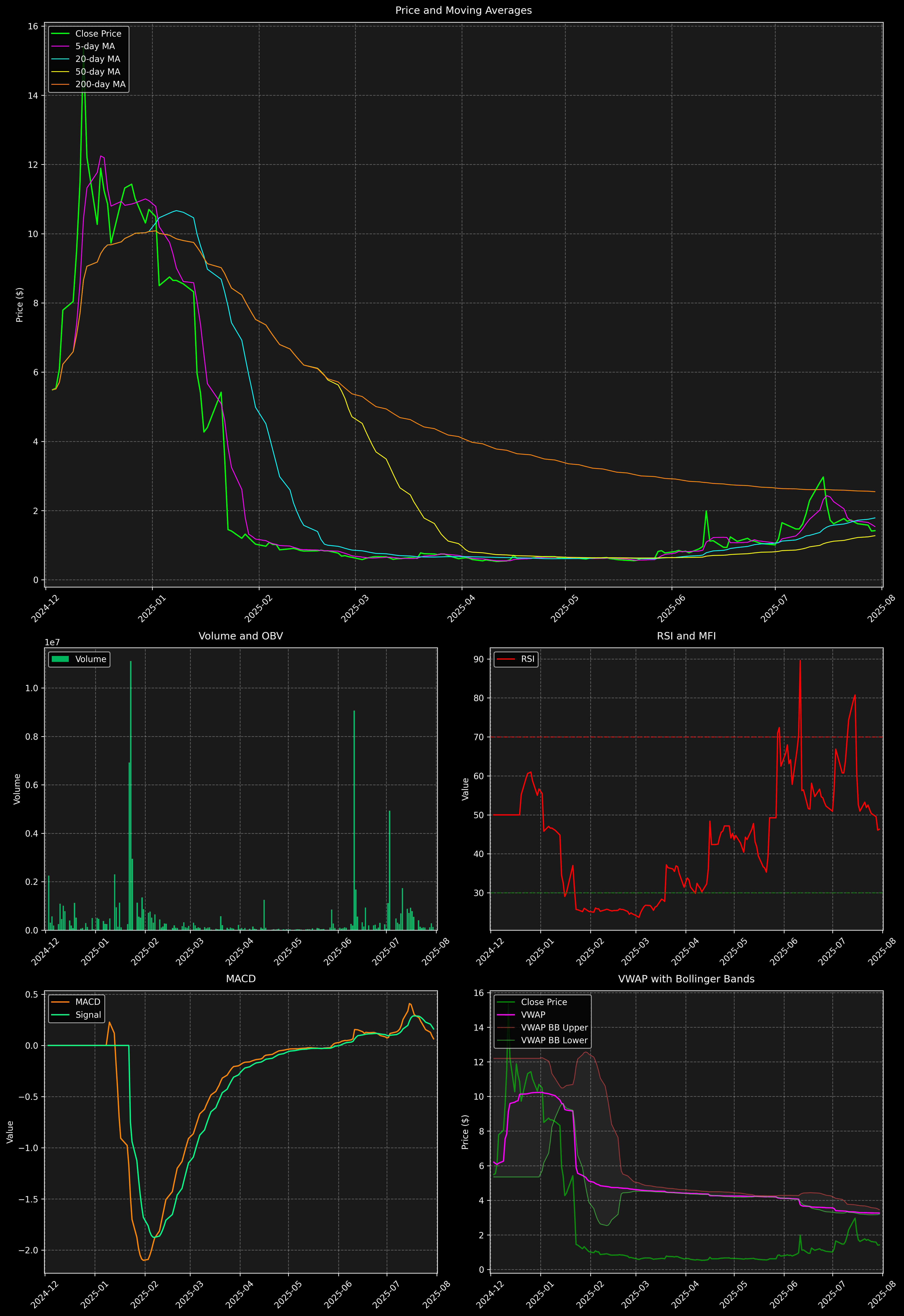 Technical Analysis Graph