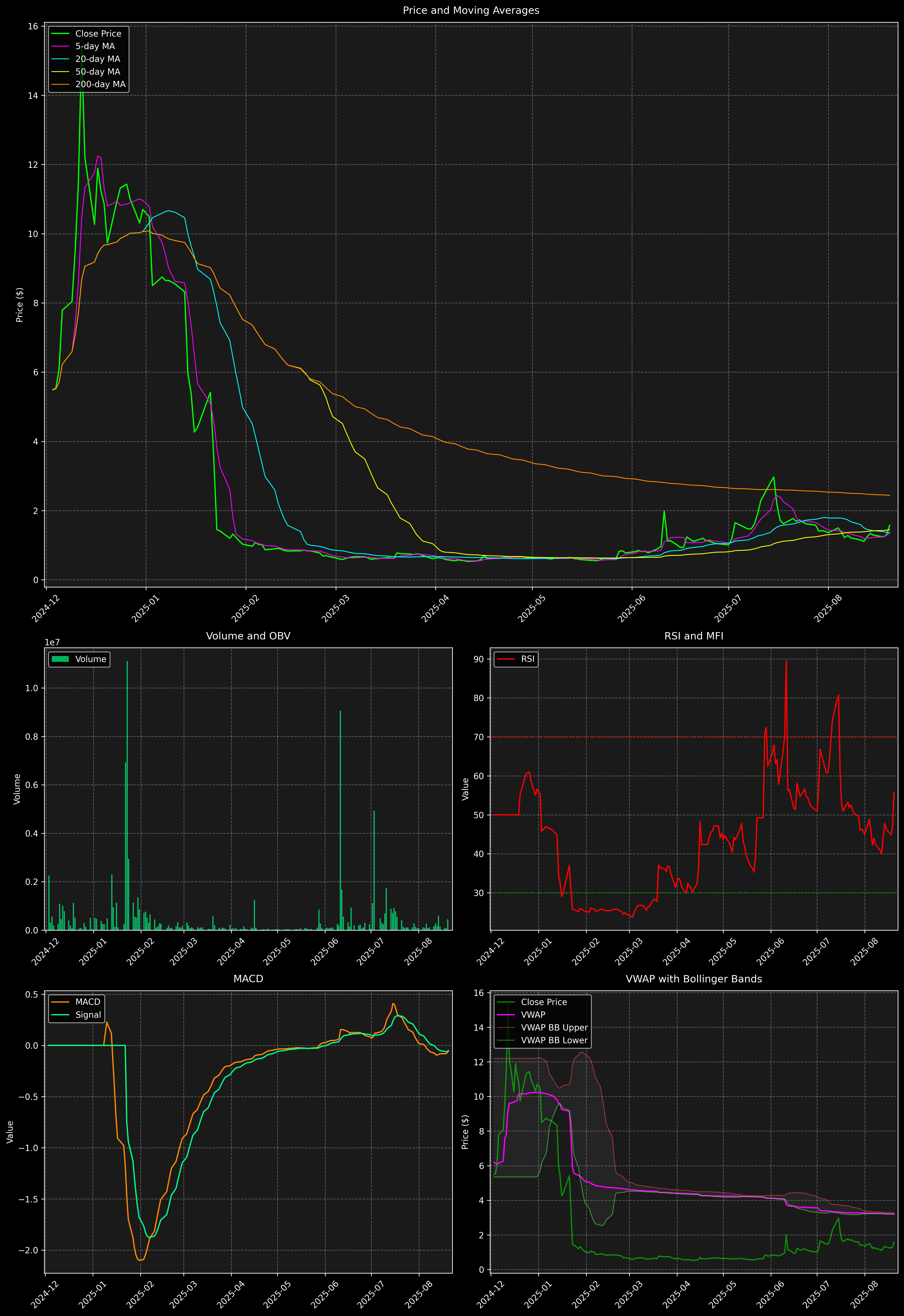 Technical Analysis Graph