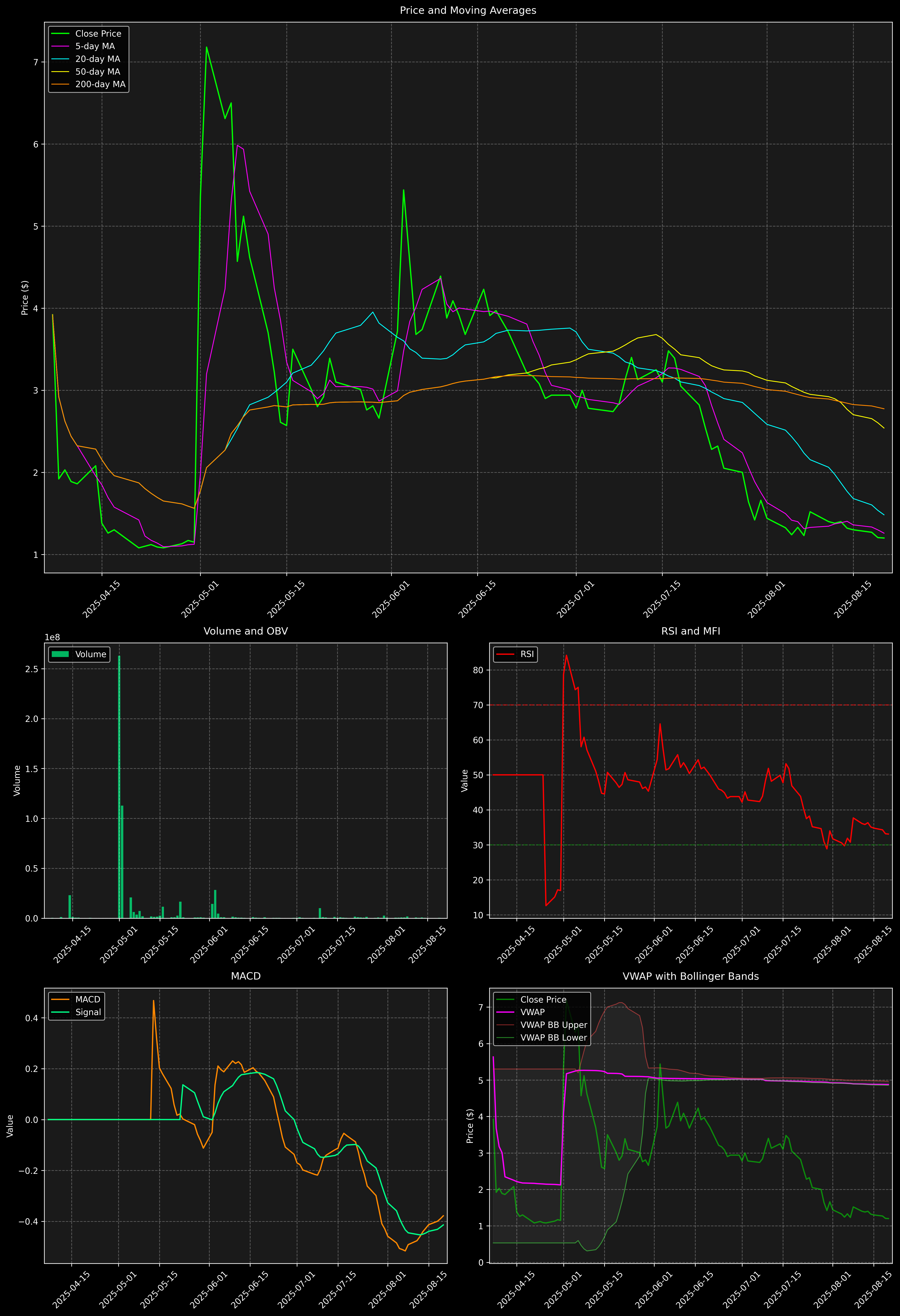 Technical Analysis Graph