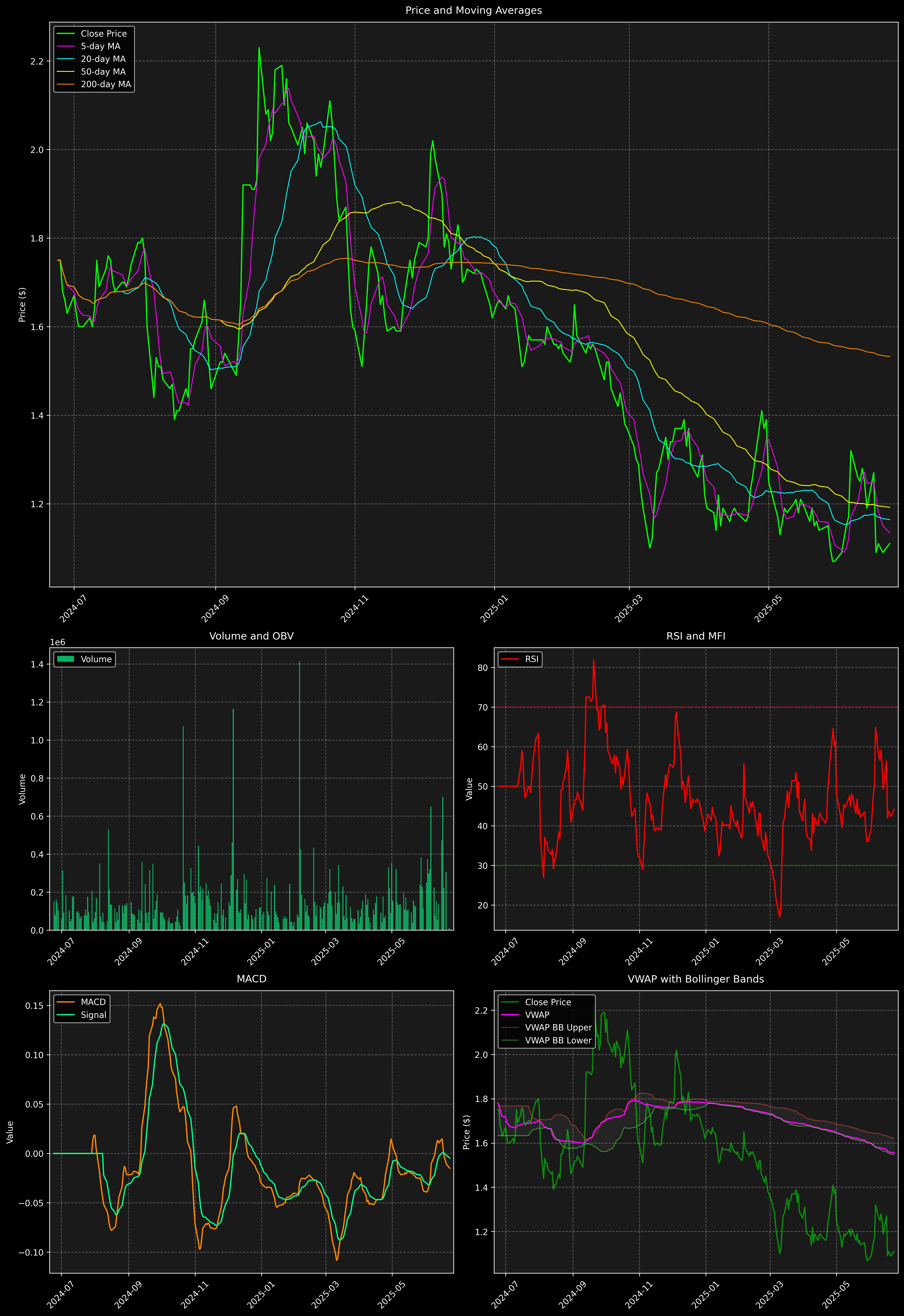Technical Analysis Graph