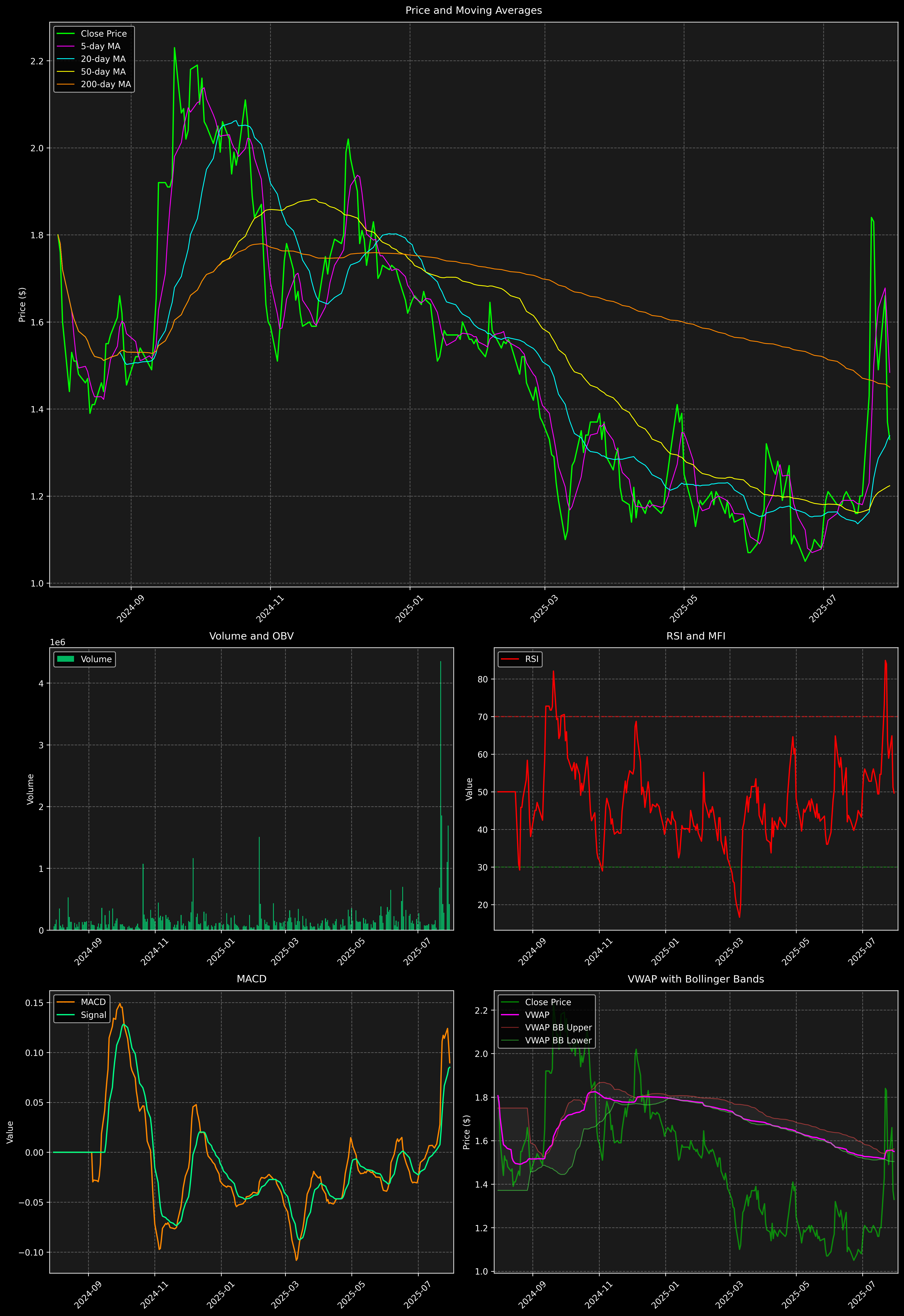 Technical Analysis Graph