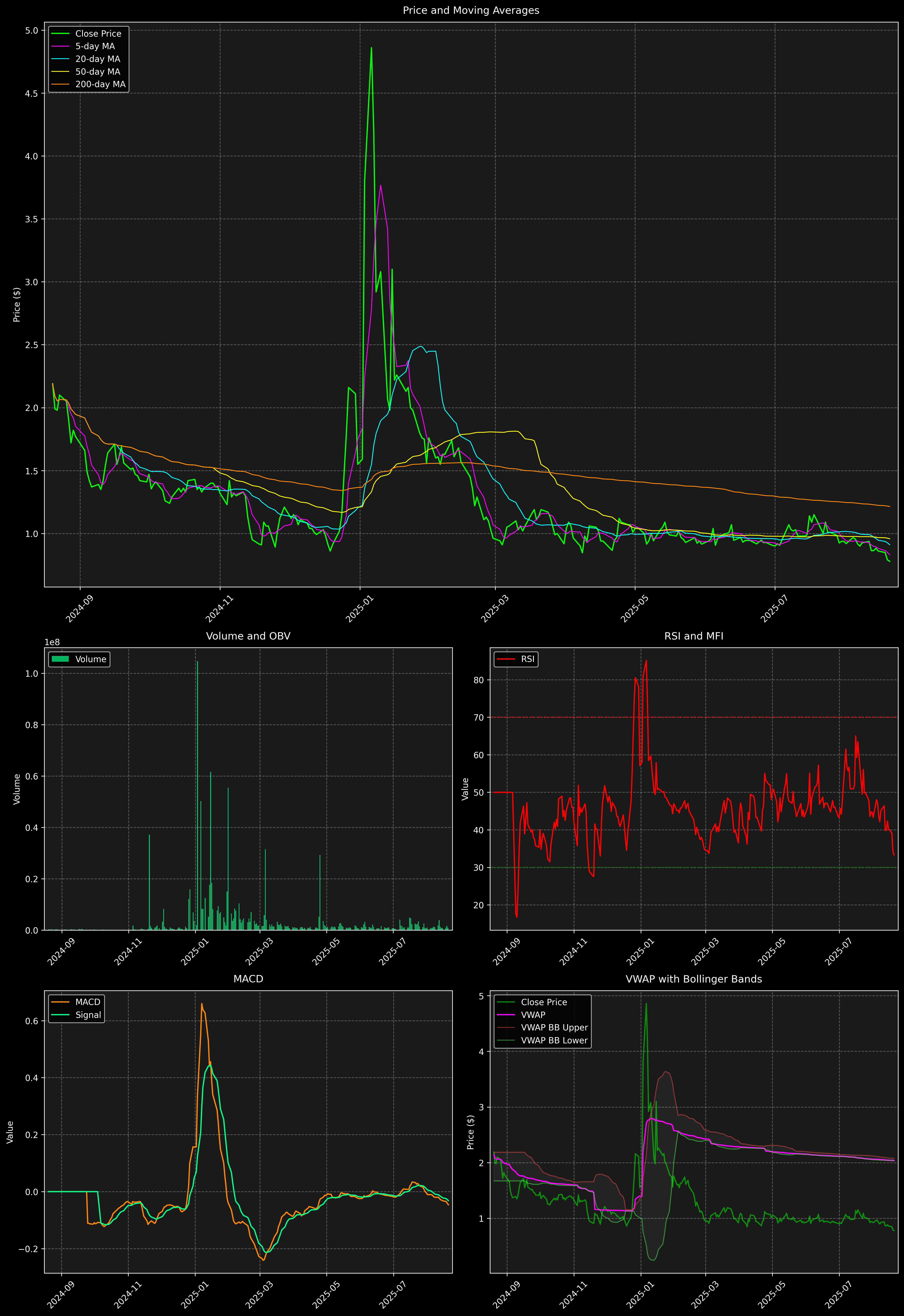 Technical Analysis Graph
