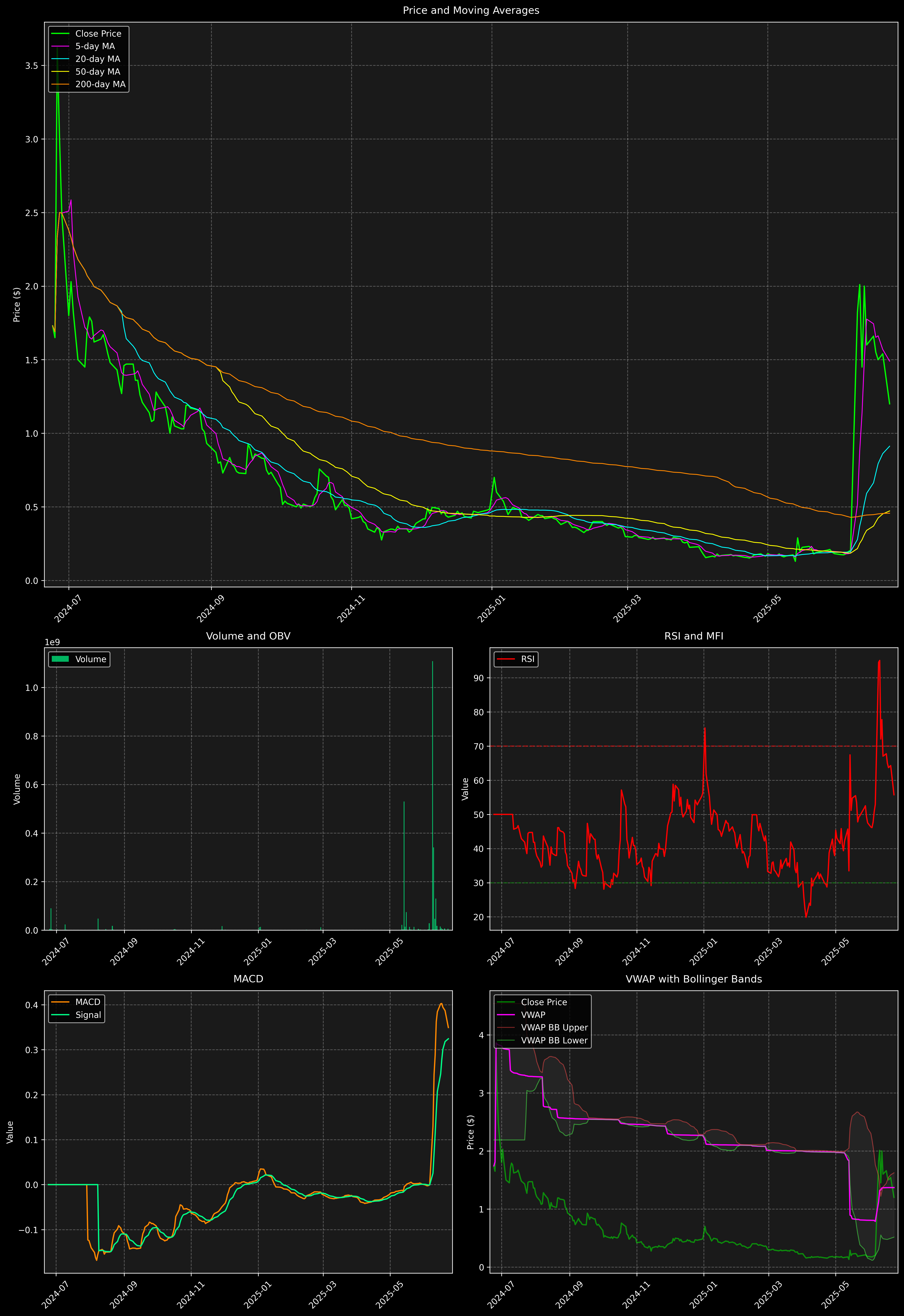 Technical Analysis Graph