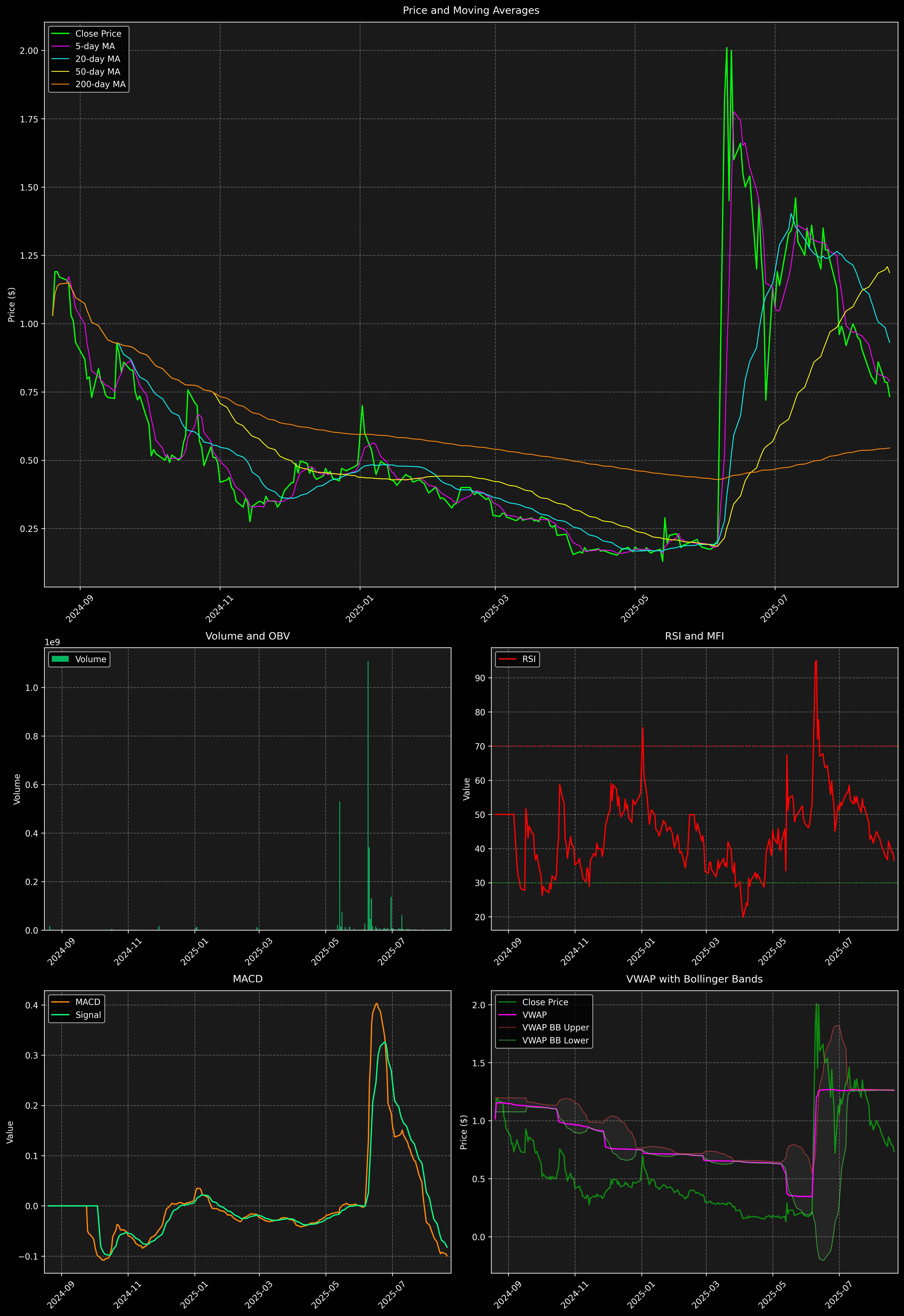 Technical Analysis Graph