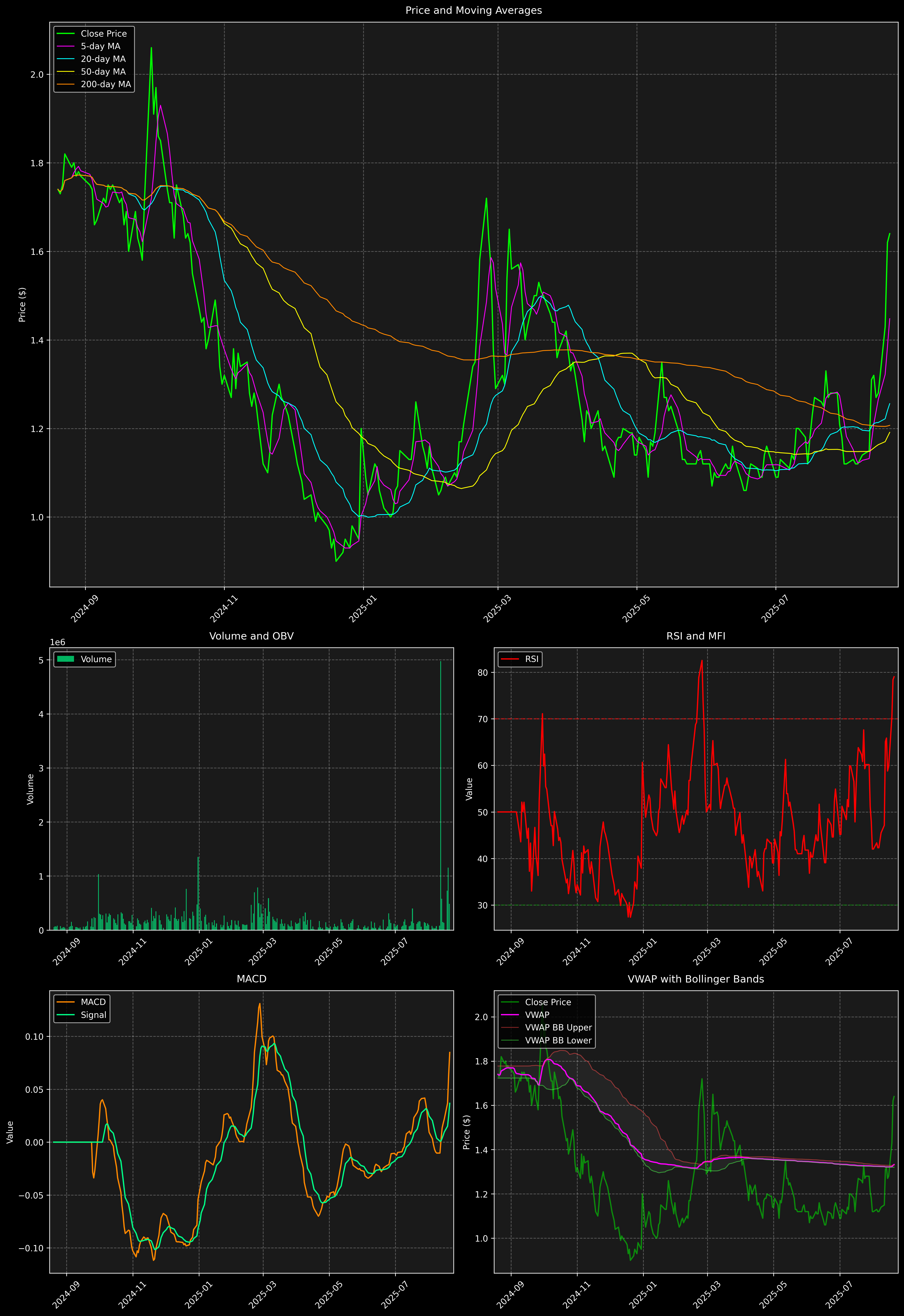 Technical Analysis Graph