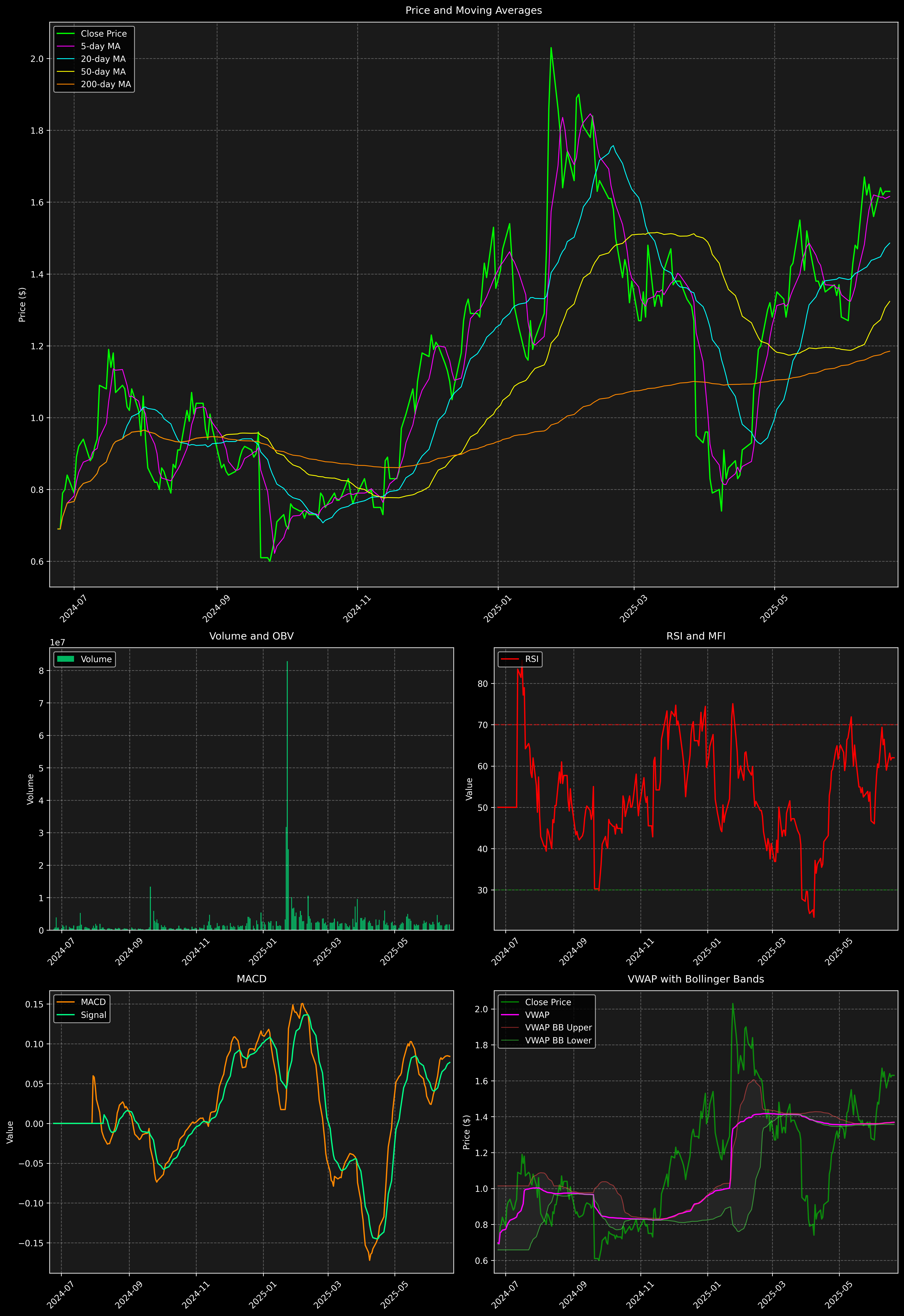 Technical Analysis Graph