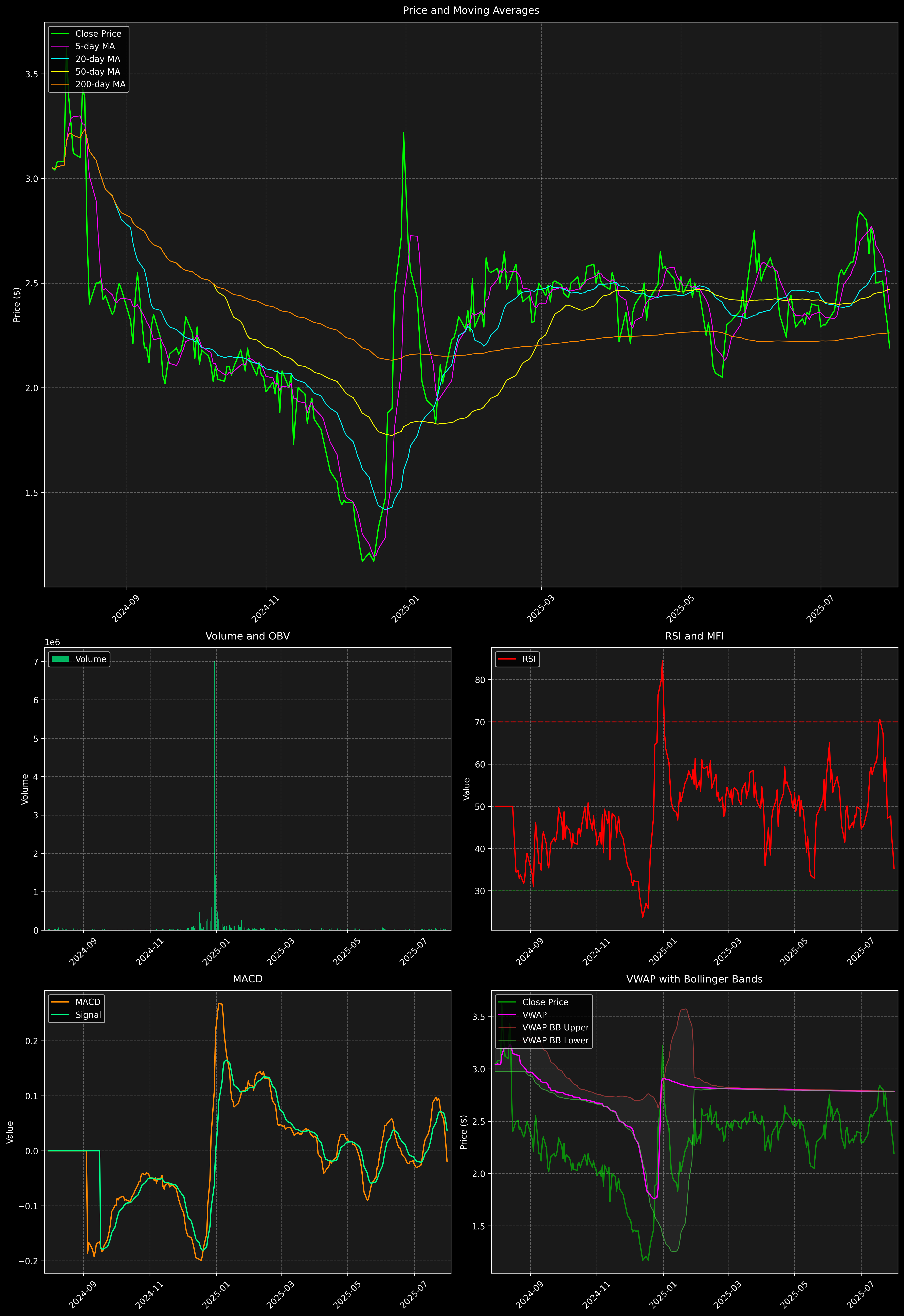 Technical Analysis Graph