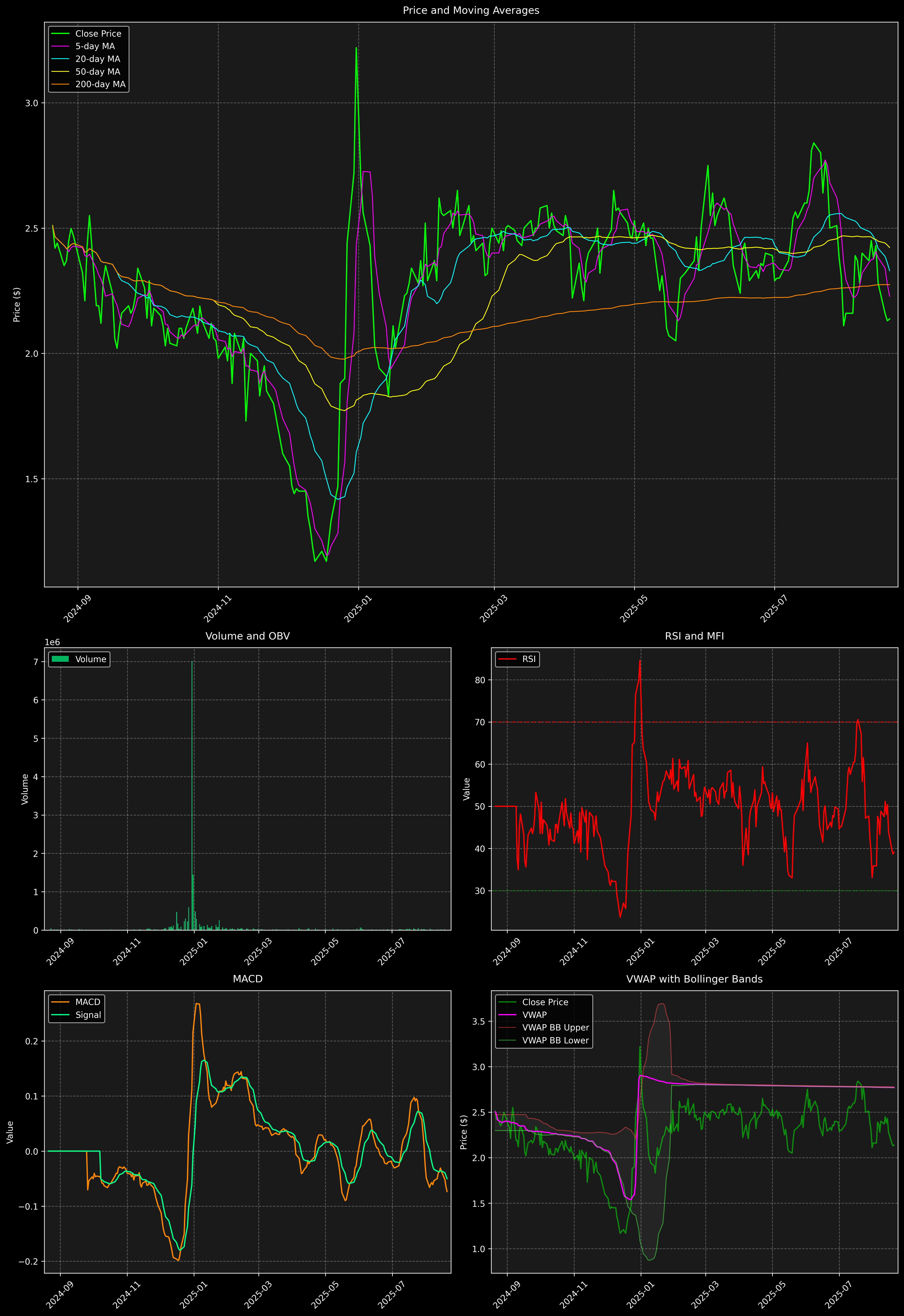 Technical Analysis Graph