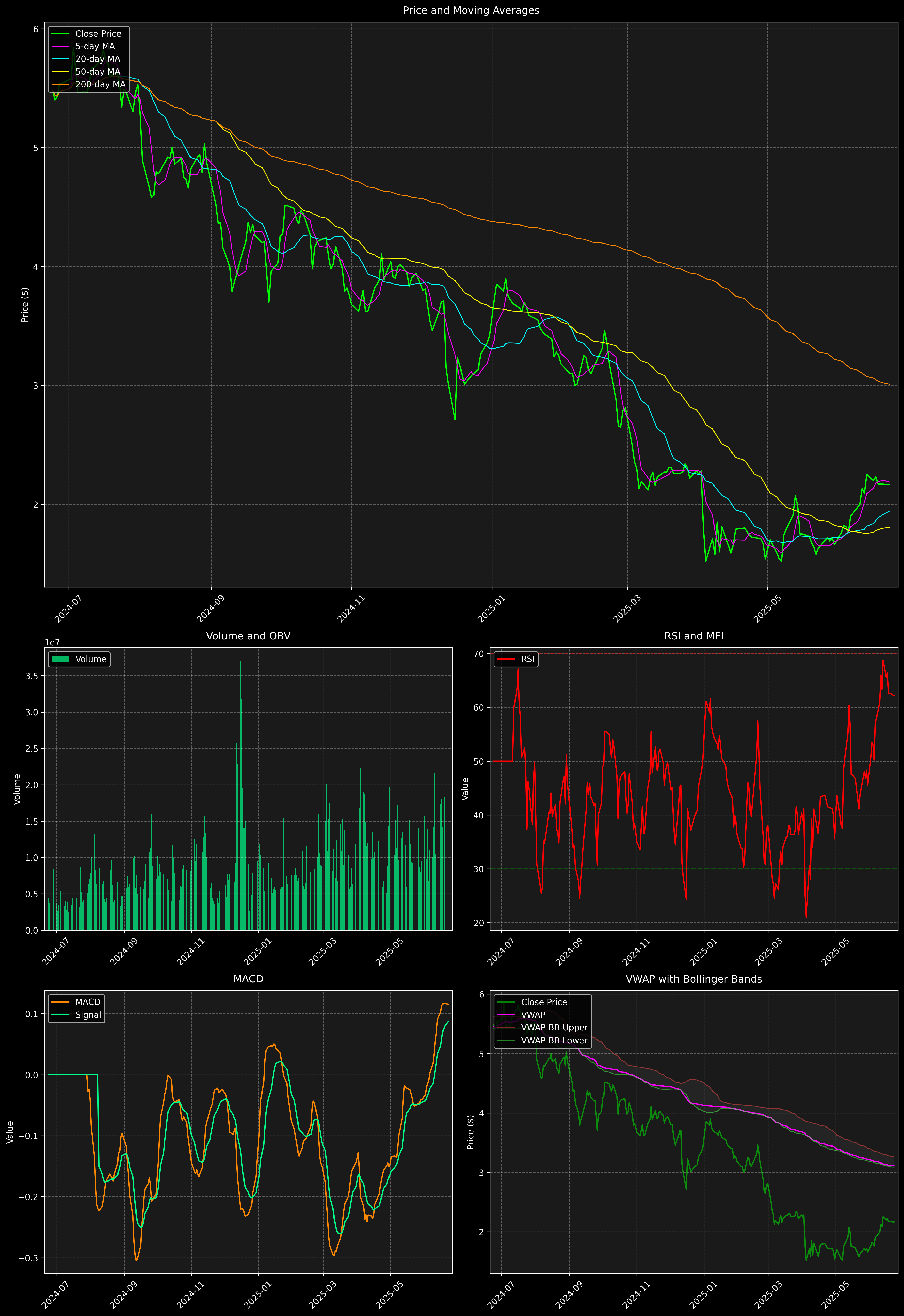 Technical Analysis Graph
