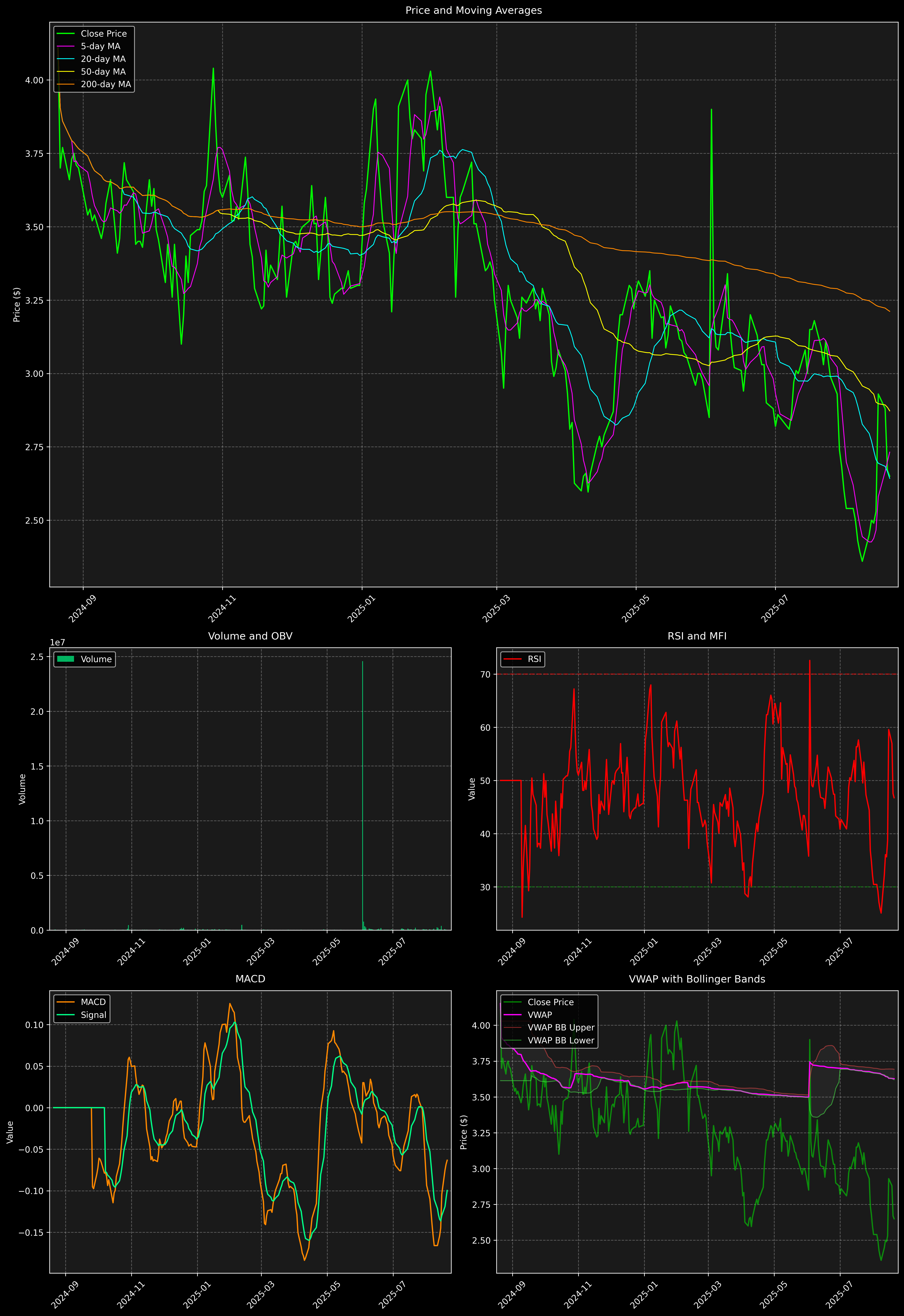 Technical Analysis Graph