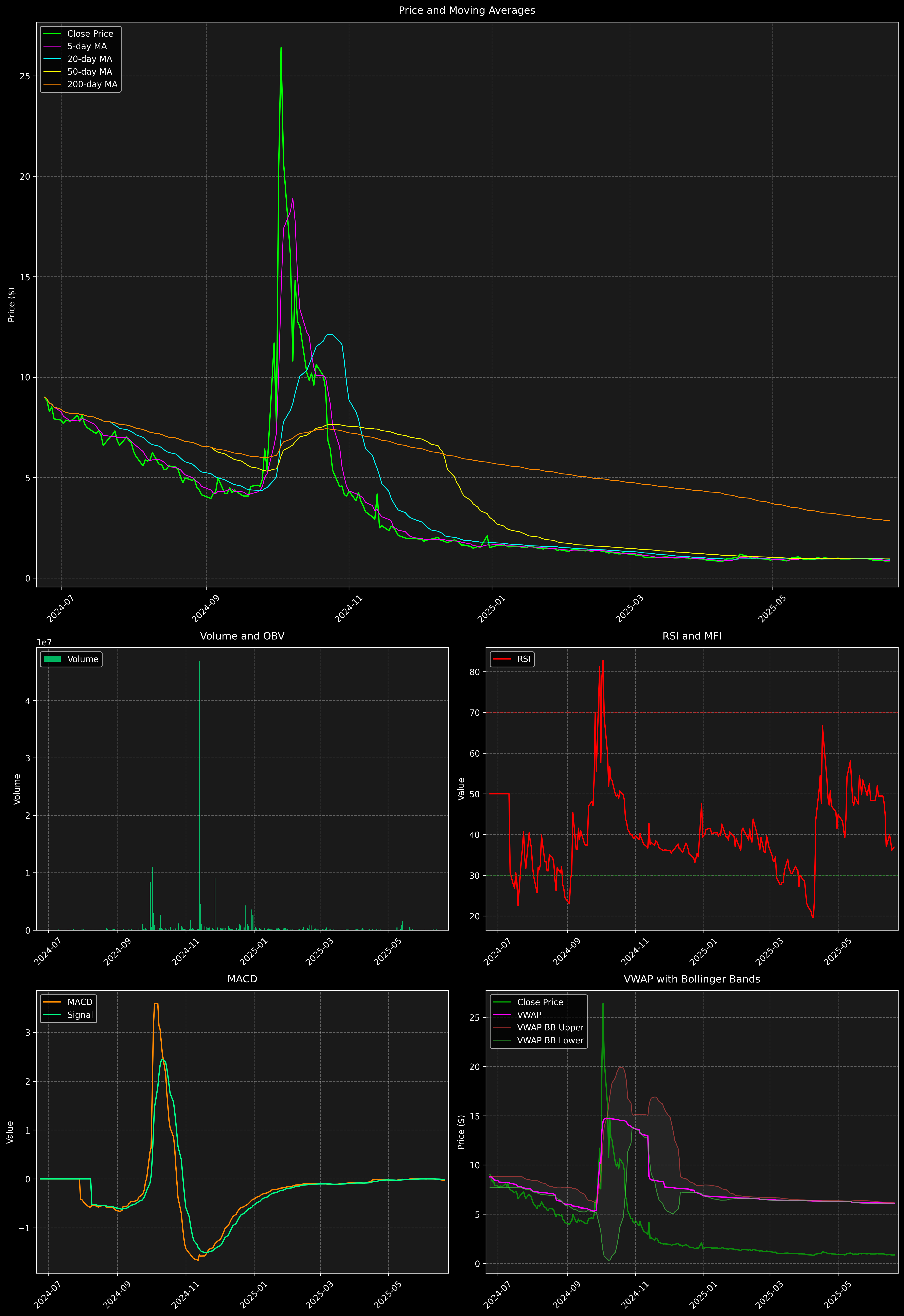 Technical Analysis Graph