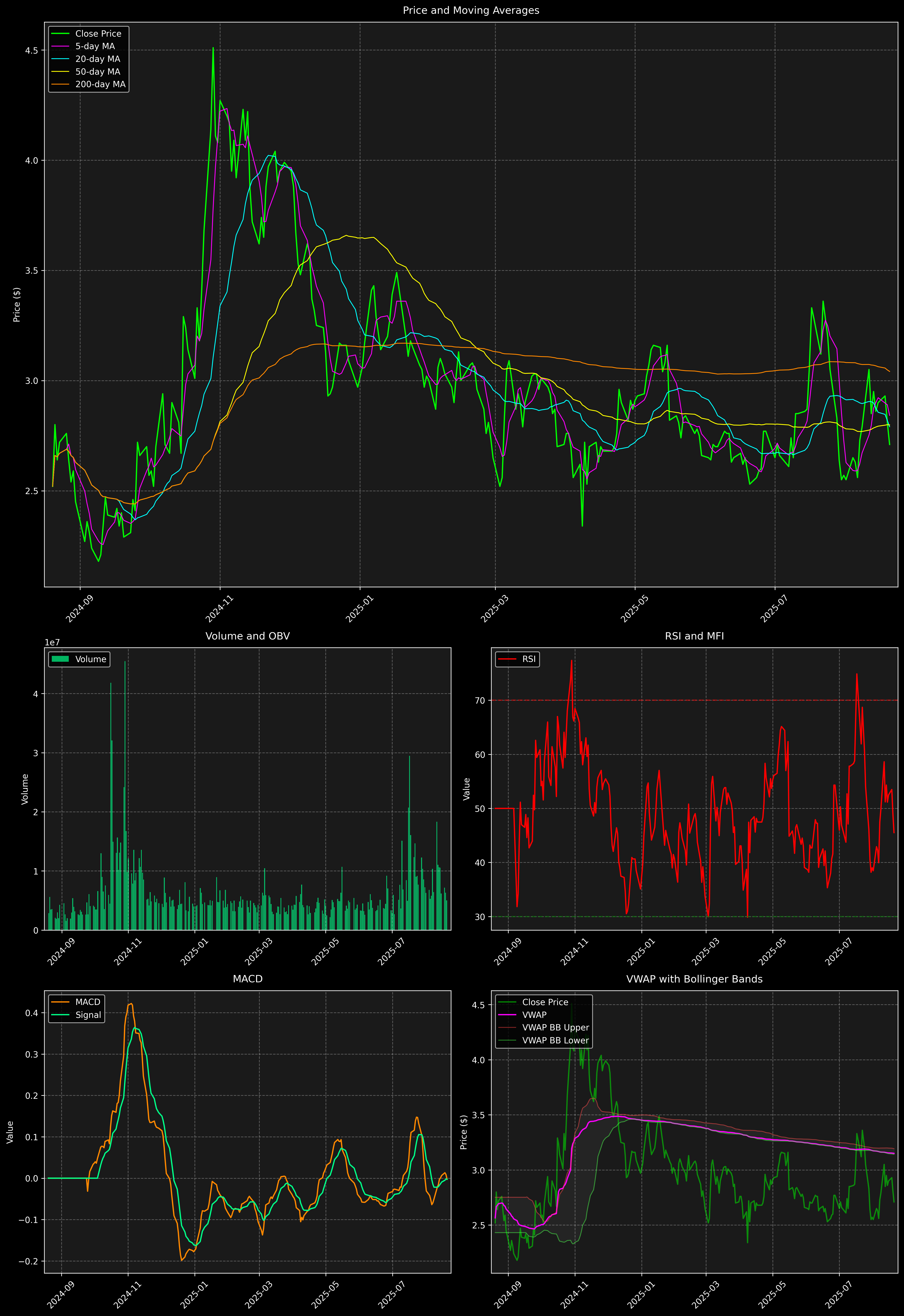Technical Analysis Graph