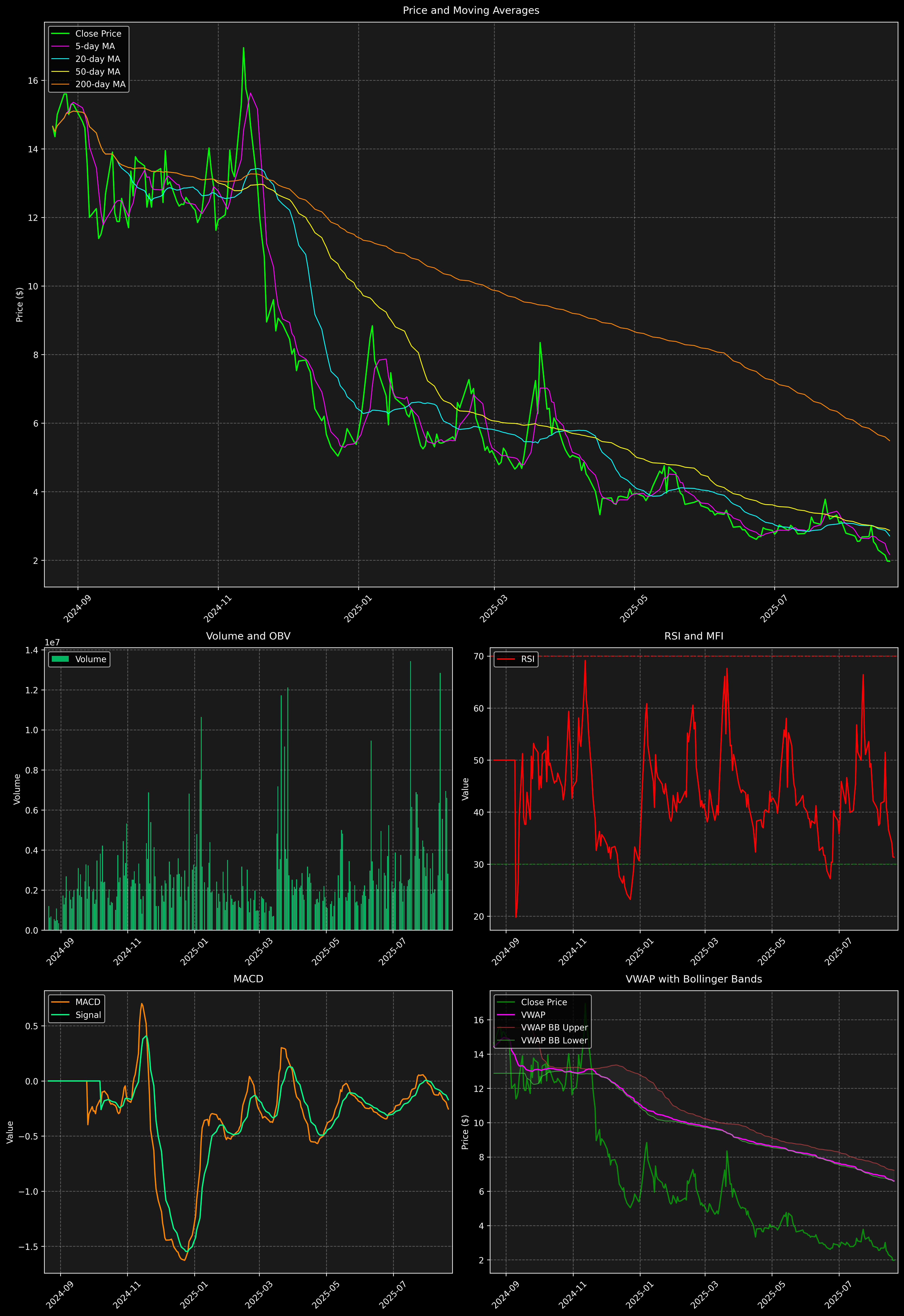 Technical Analysis Graph