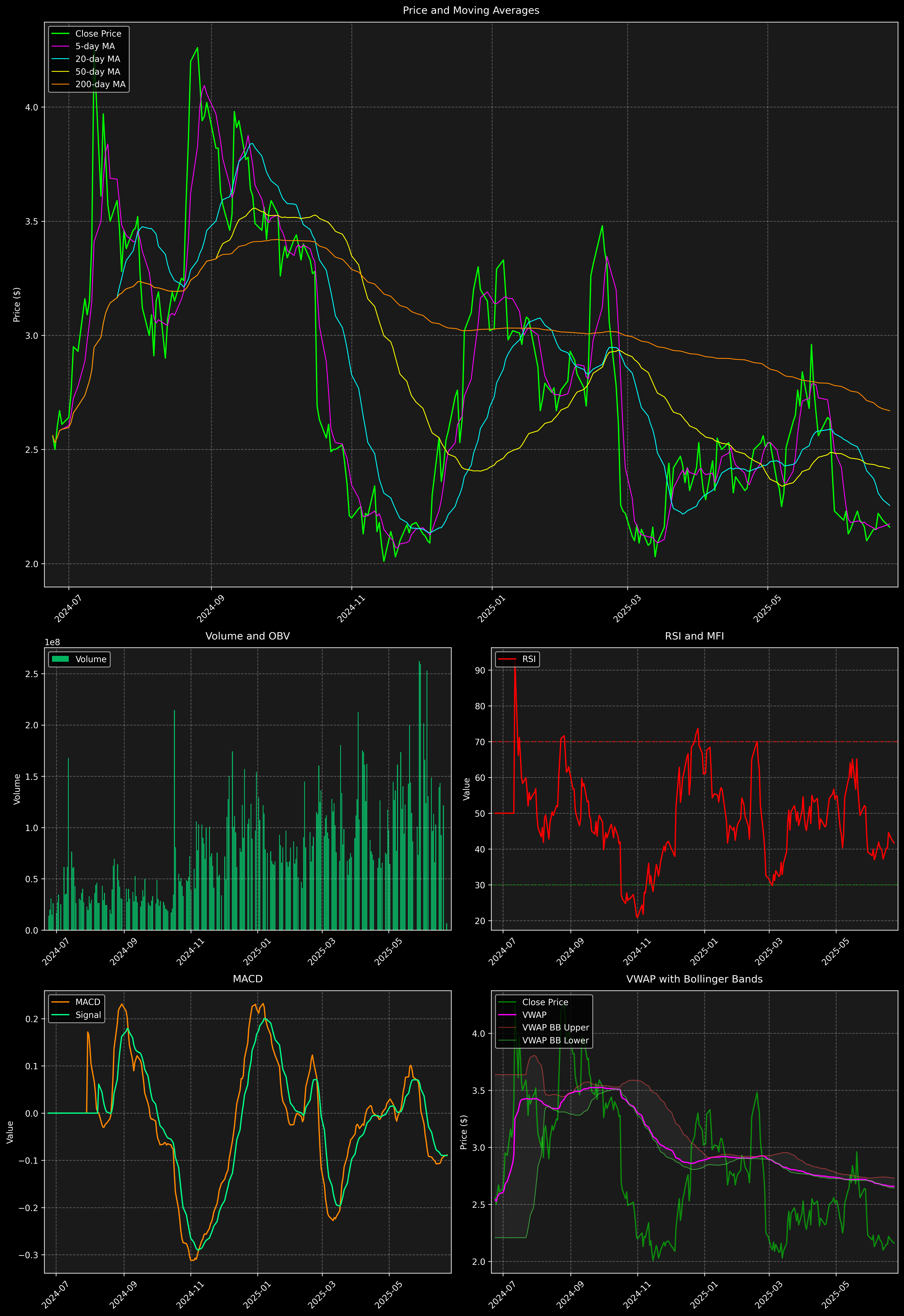 Technical Analysis Graph