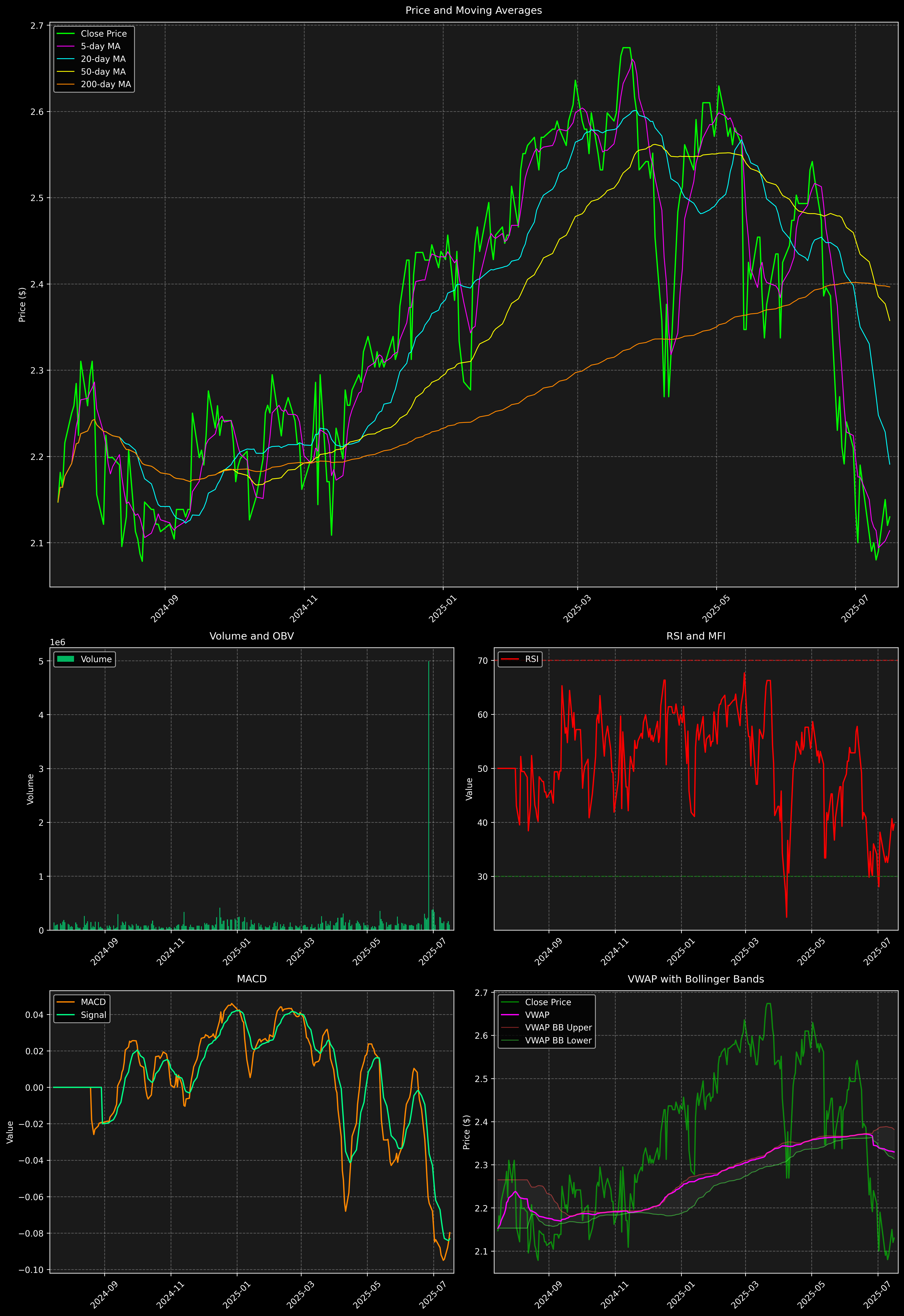 Technical Analysis Graph