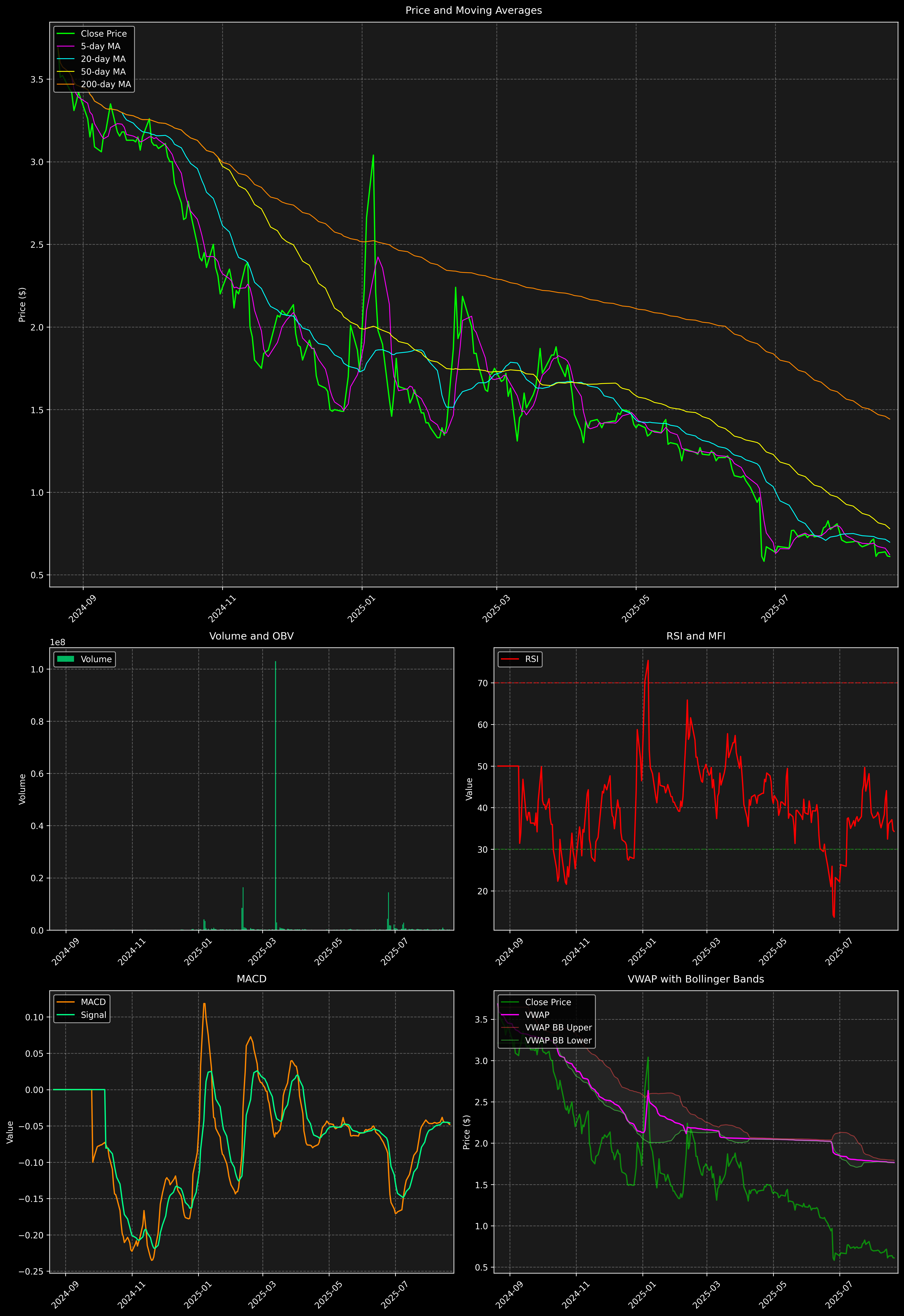 Technical Analysis Graph