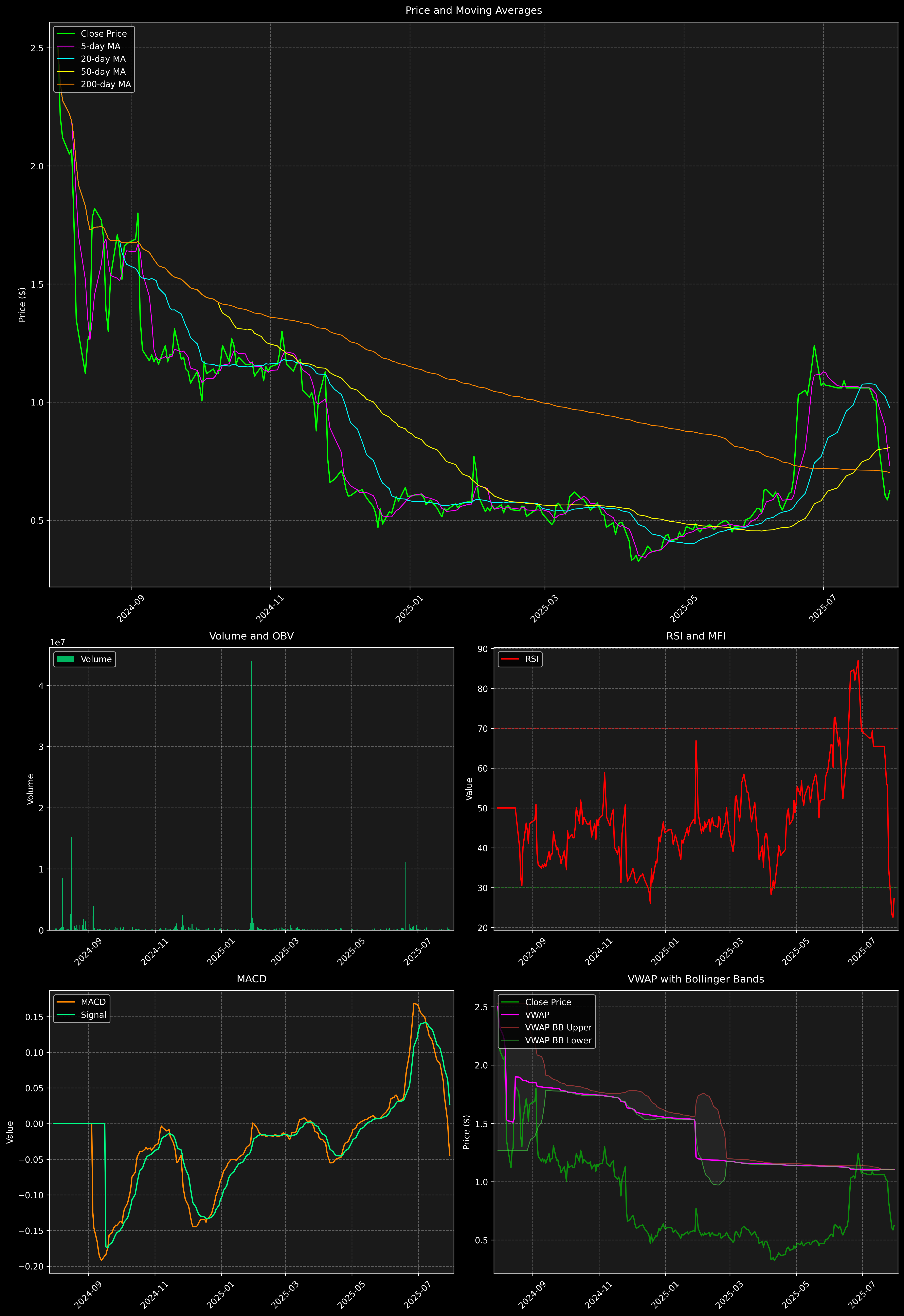 Technical Analysis Graph