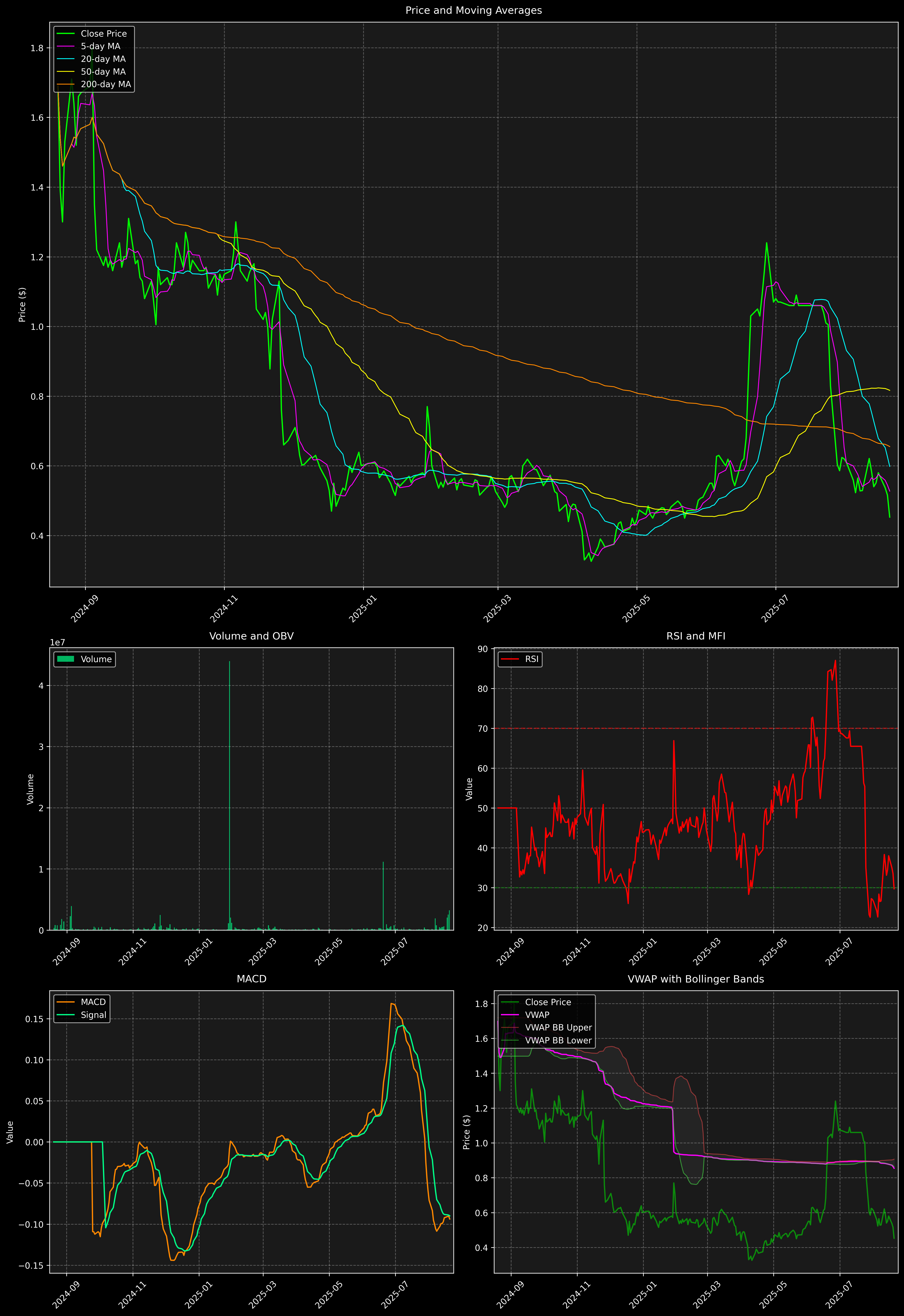 Technical Analysis Graph