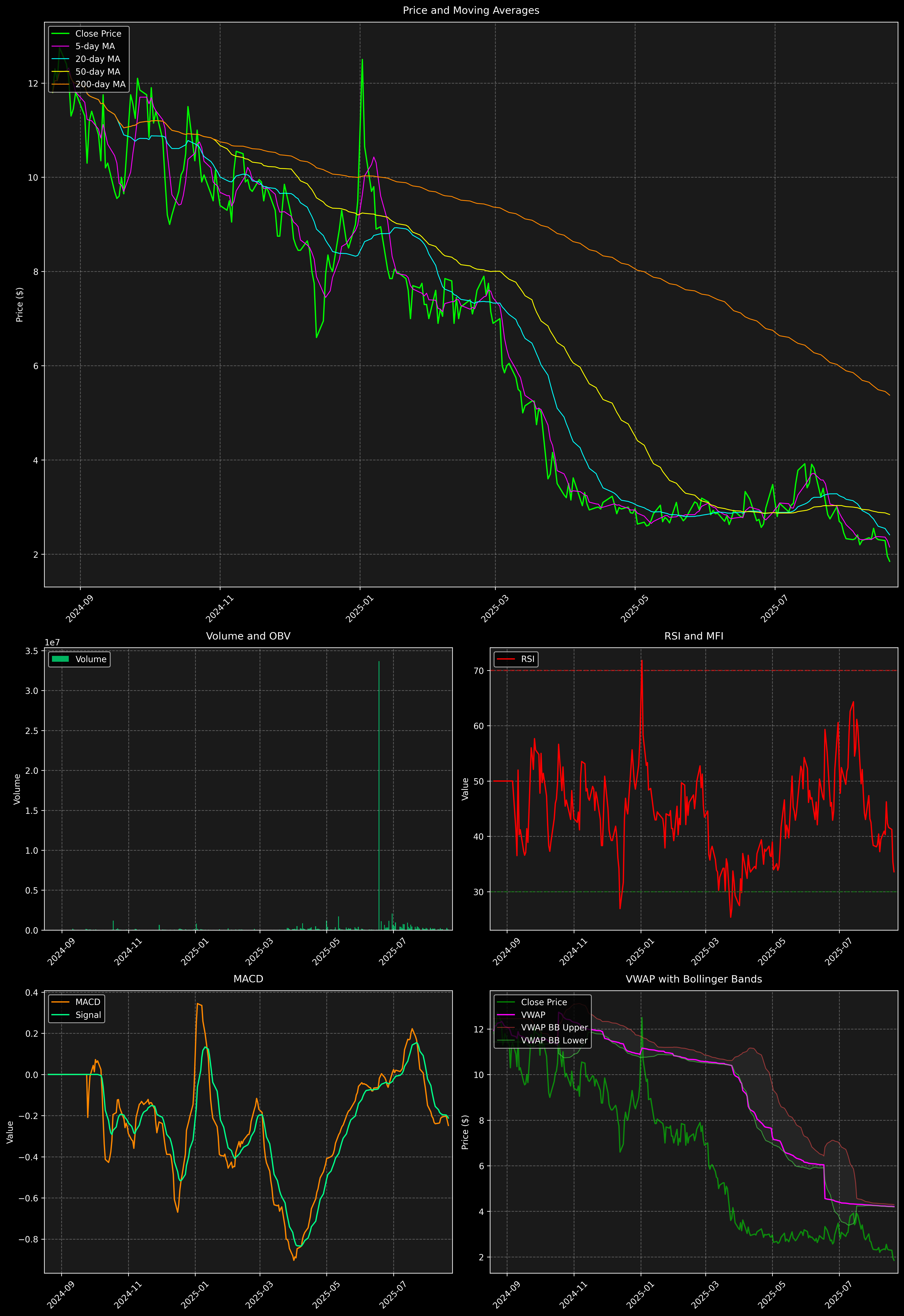 Technical Analysis Graph