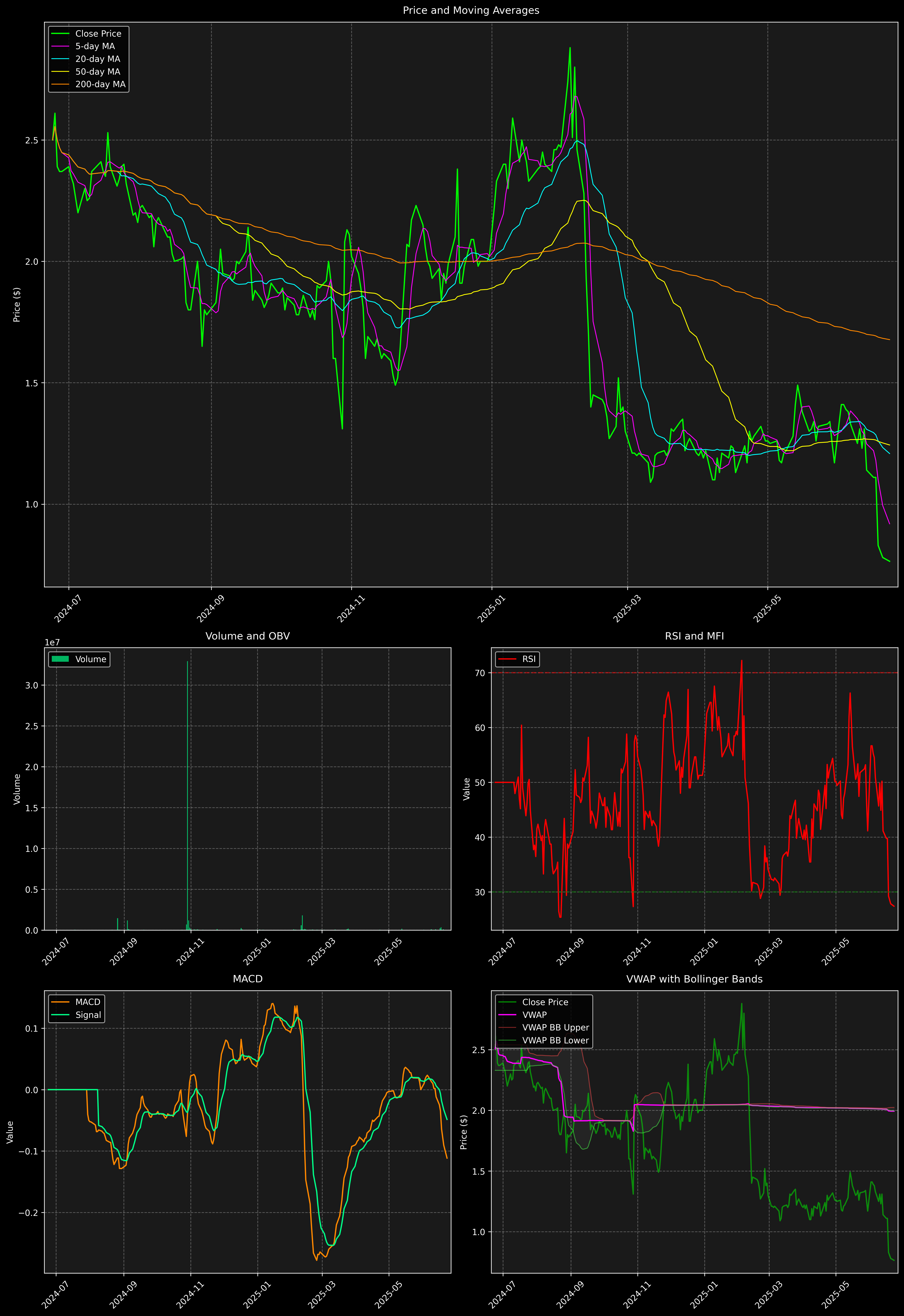 Technical Analysis Graph