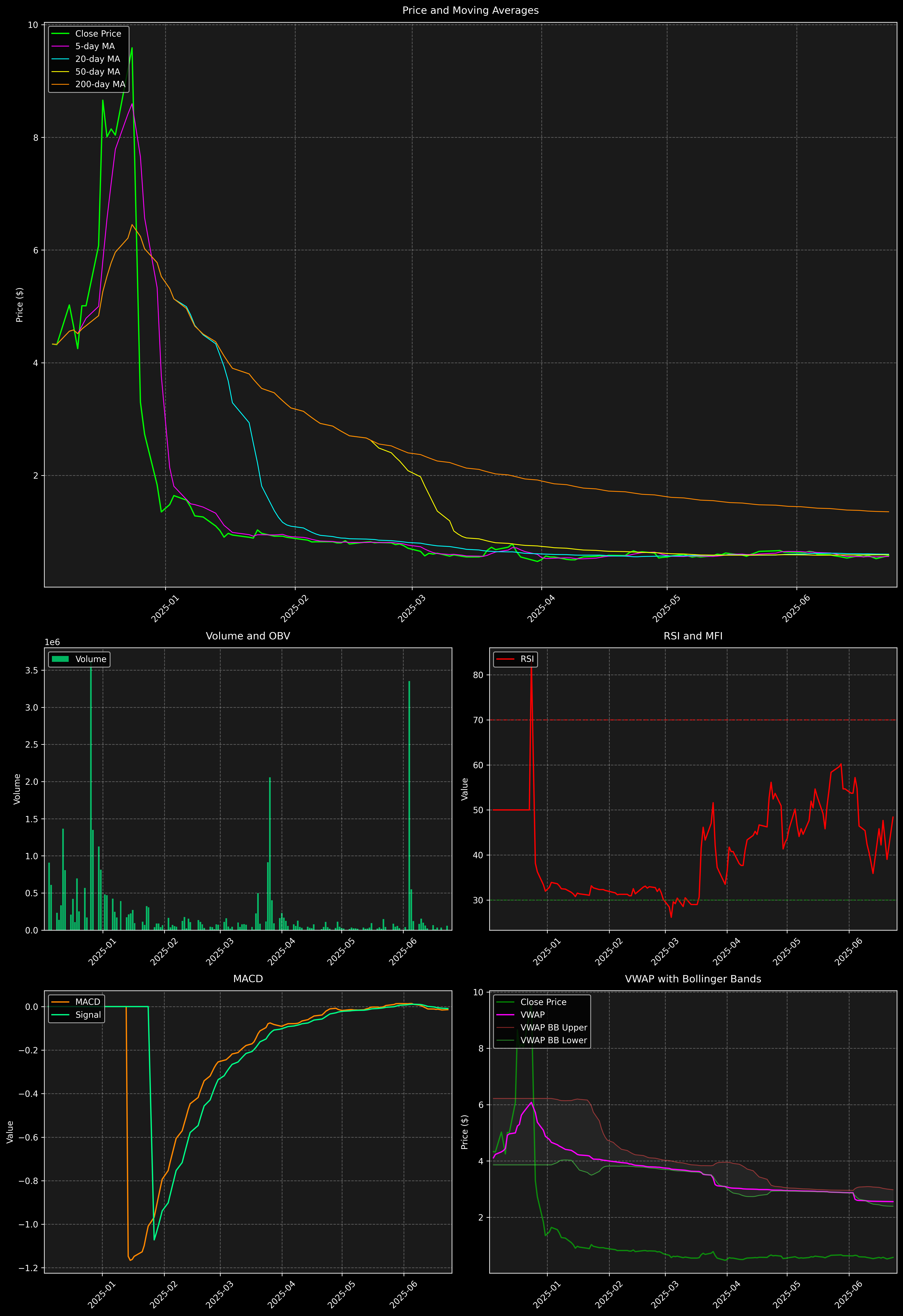 Technical Analysis Graph