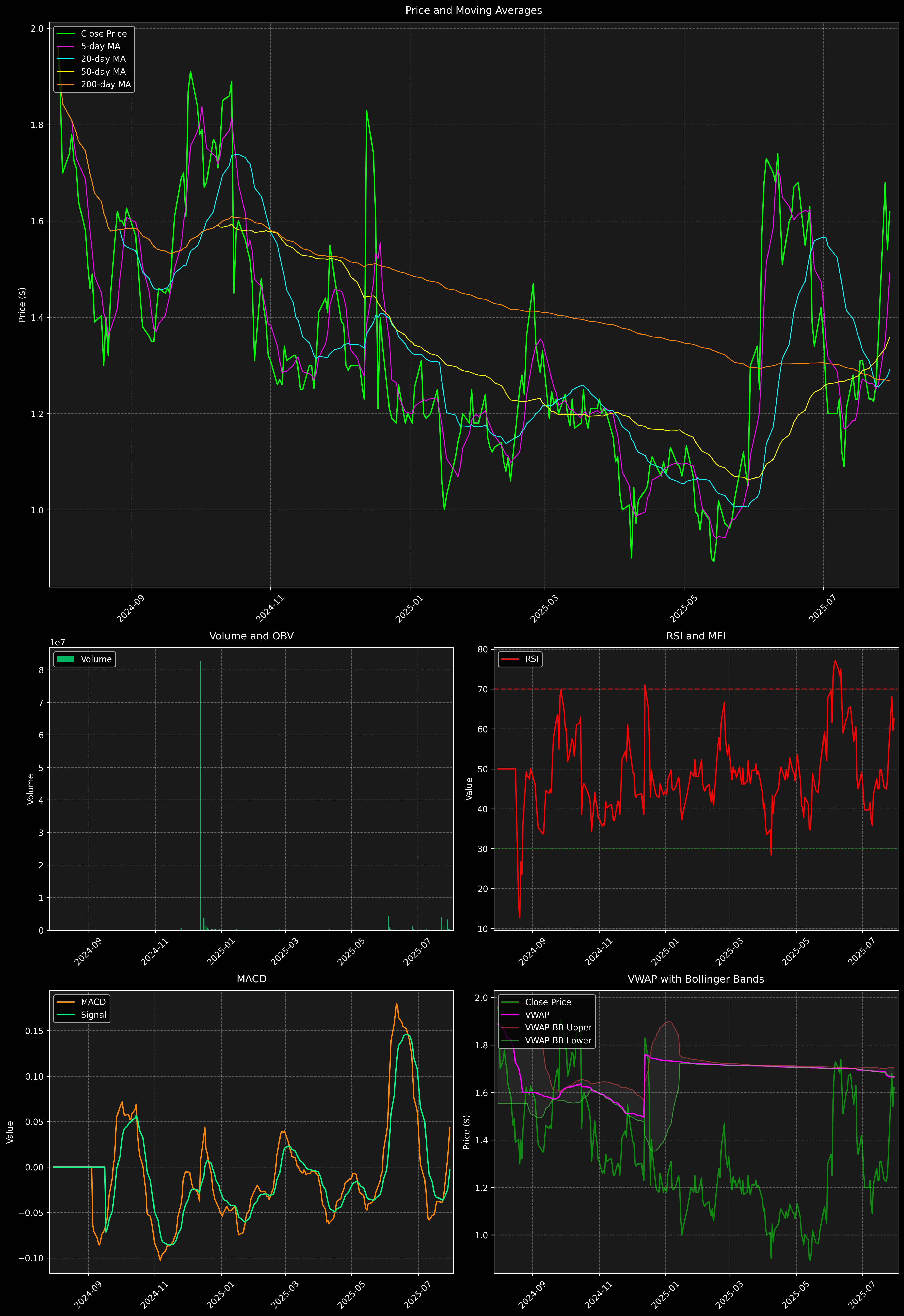 Technical Analysis Graph