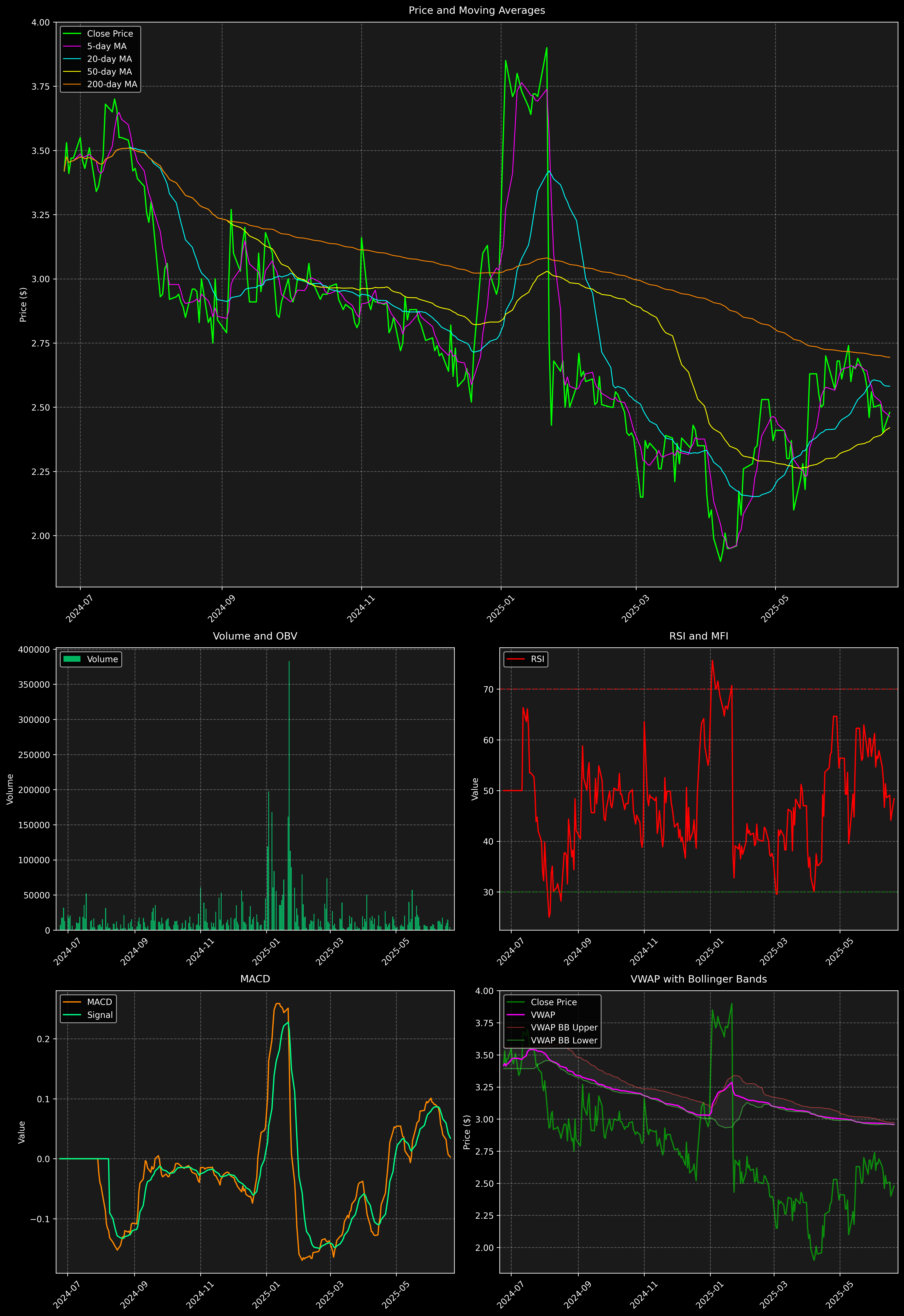 Technical Analysis Graph