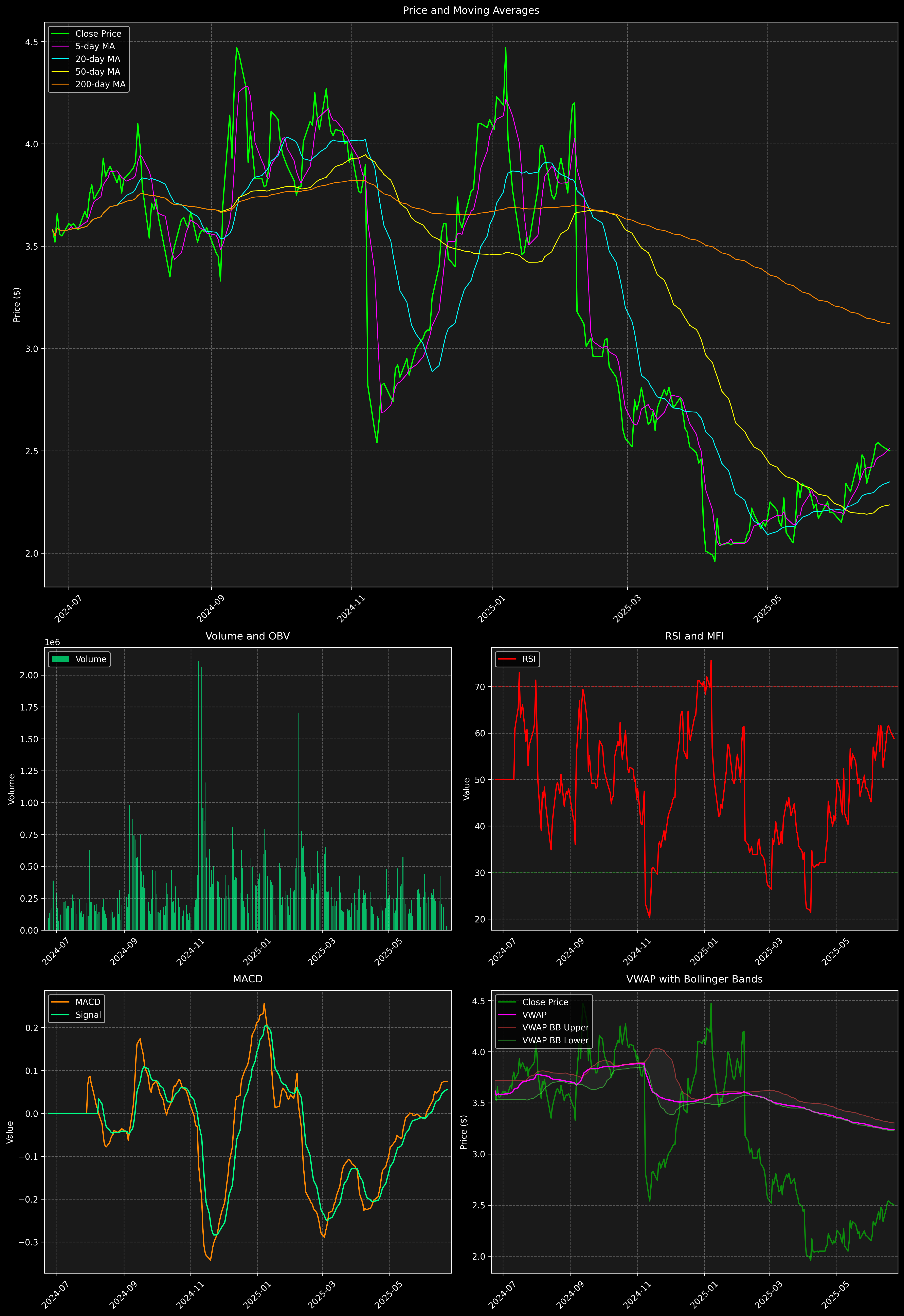 Technical Analysis Graph