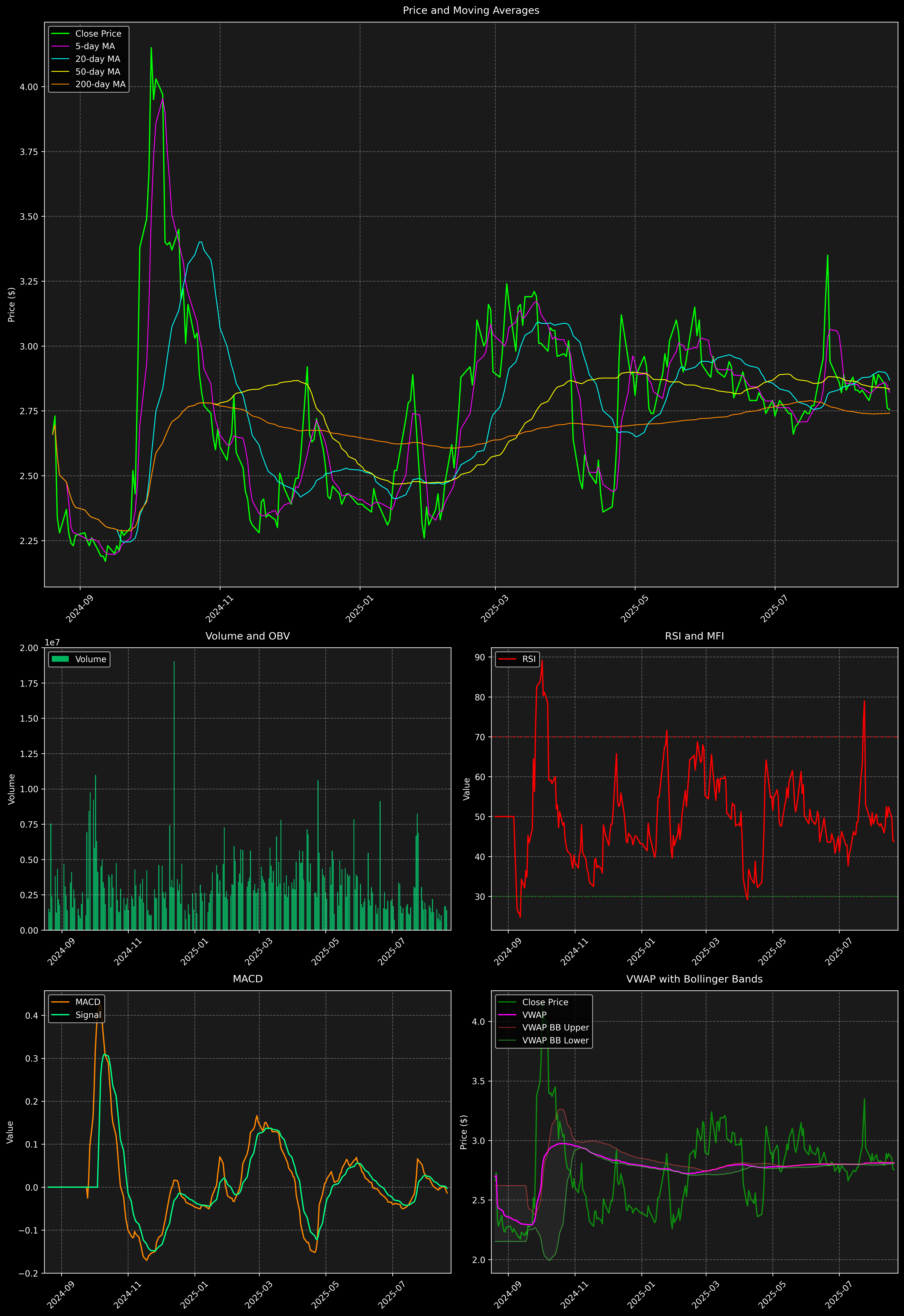 Technical Analysis Graph