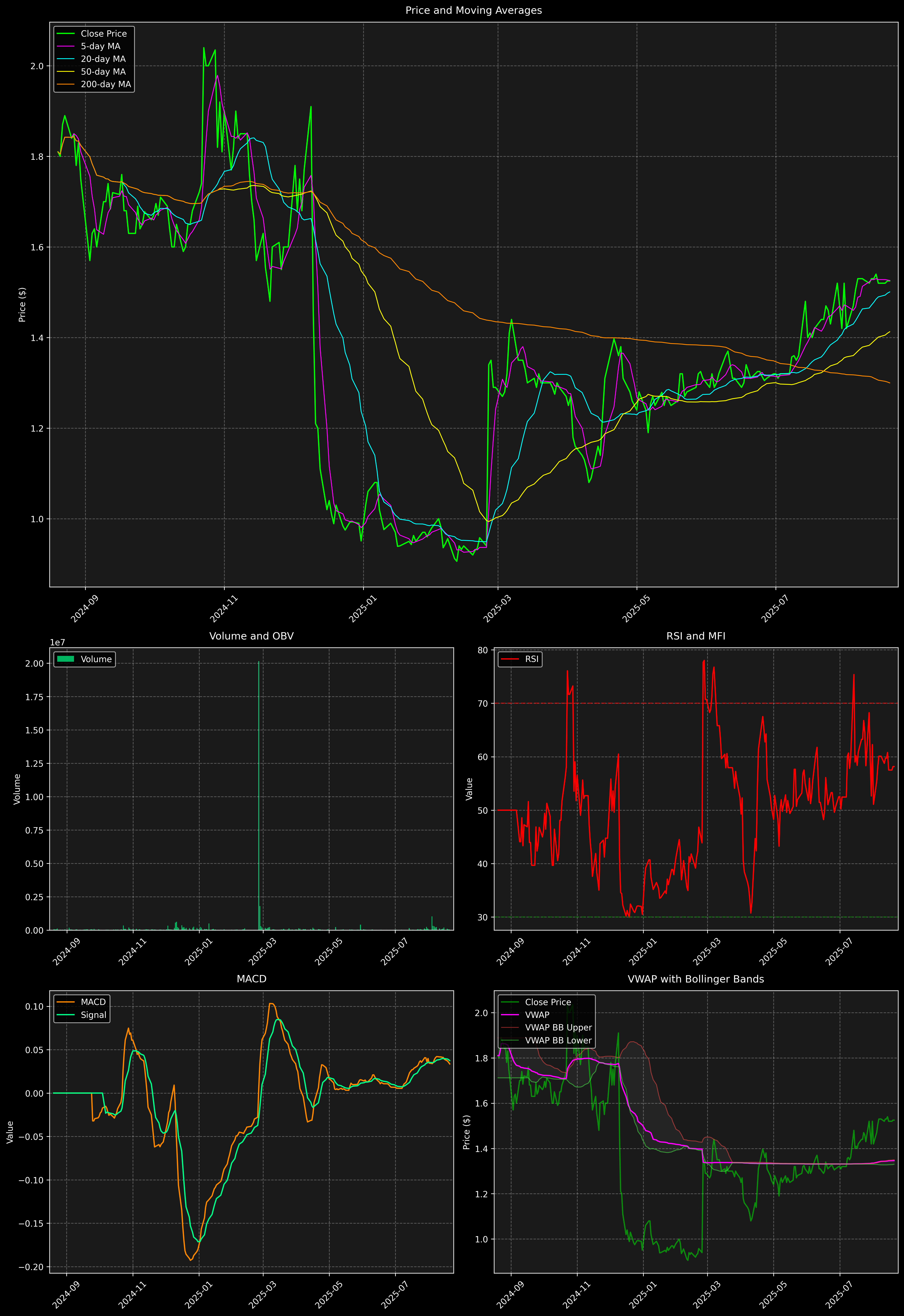 Technical Analysis Graph