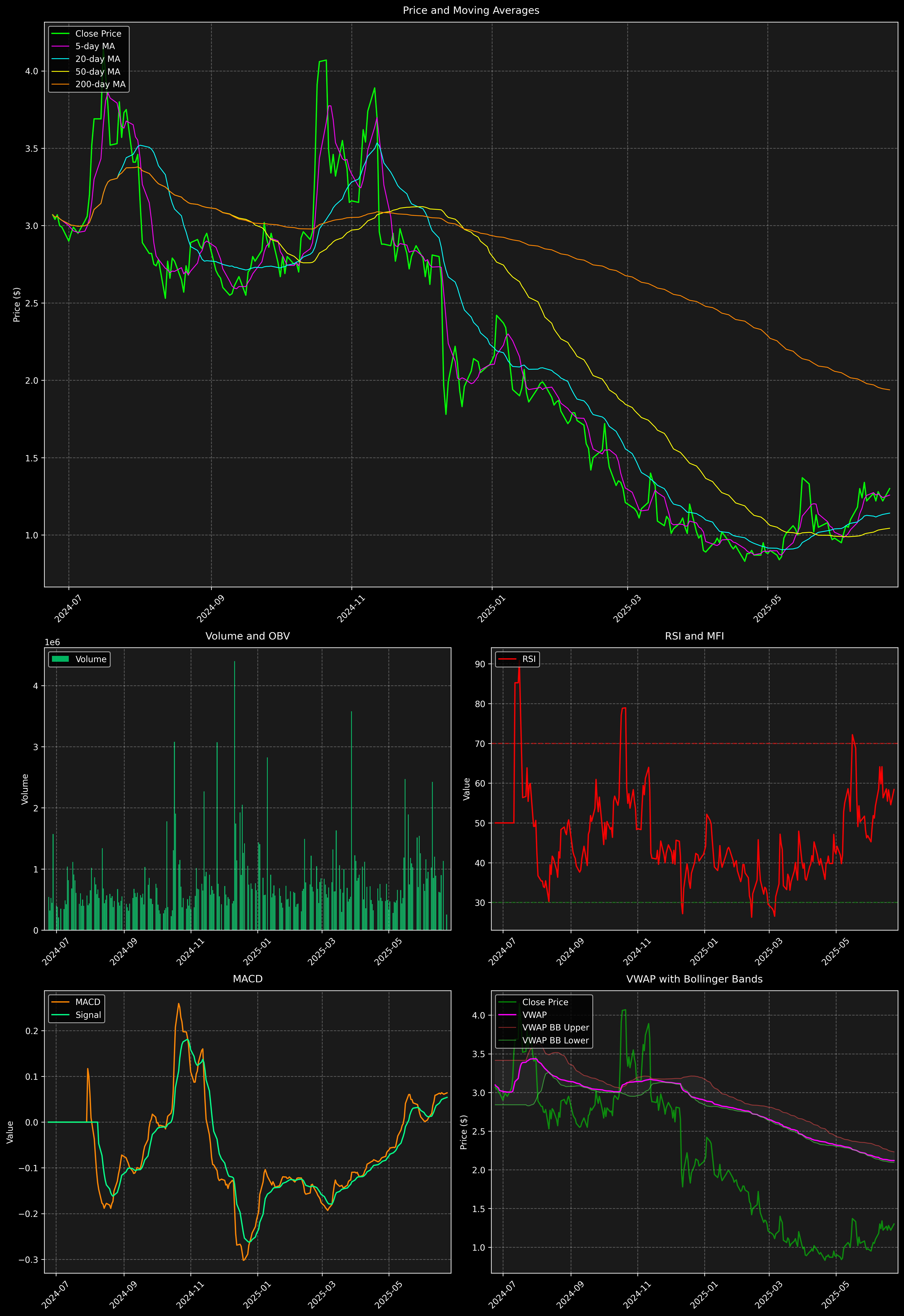 Technical Analysis Graph