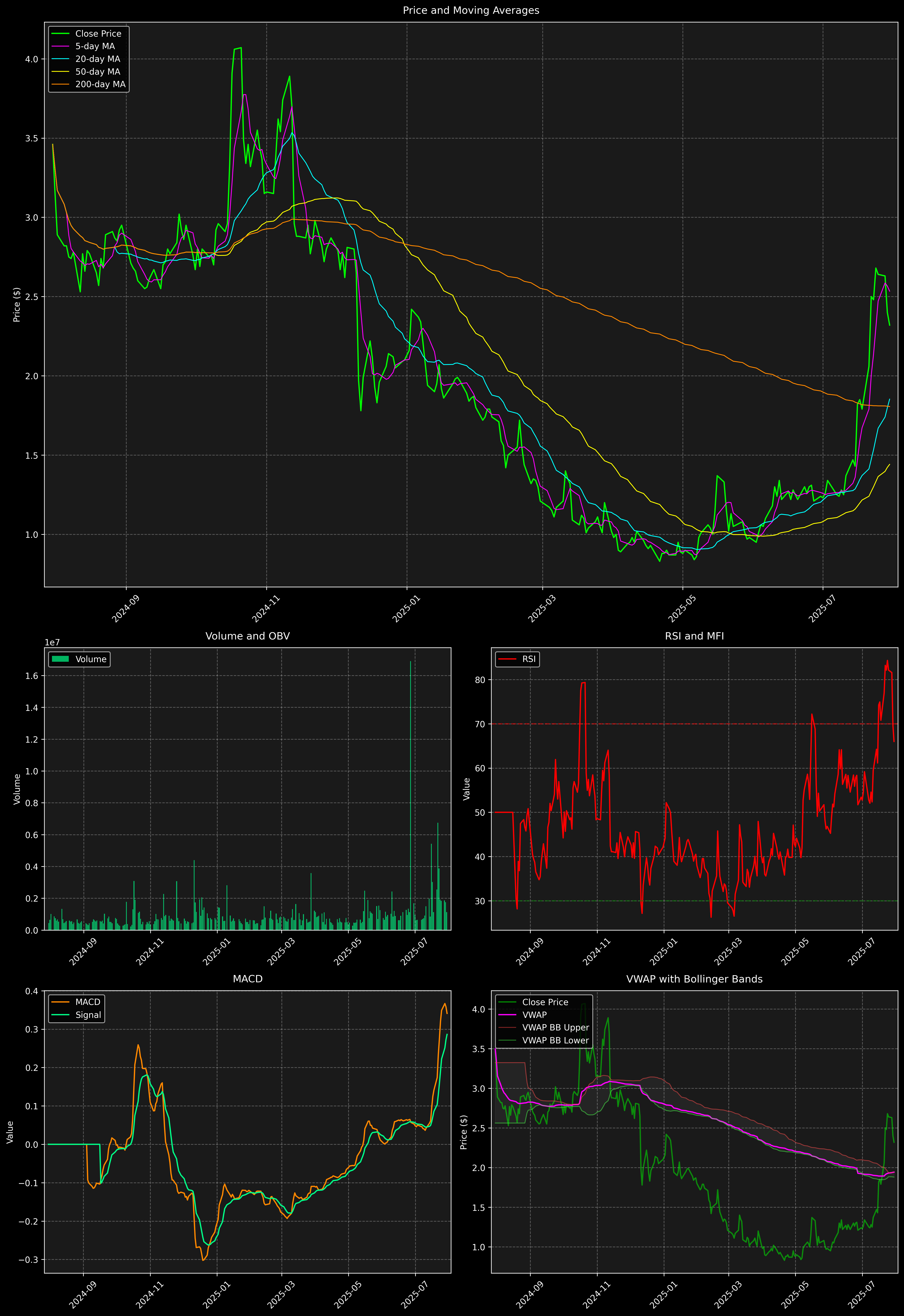 Technical Analysis Graph